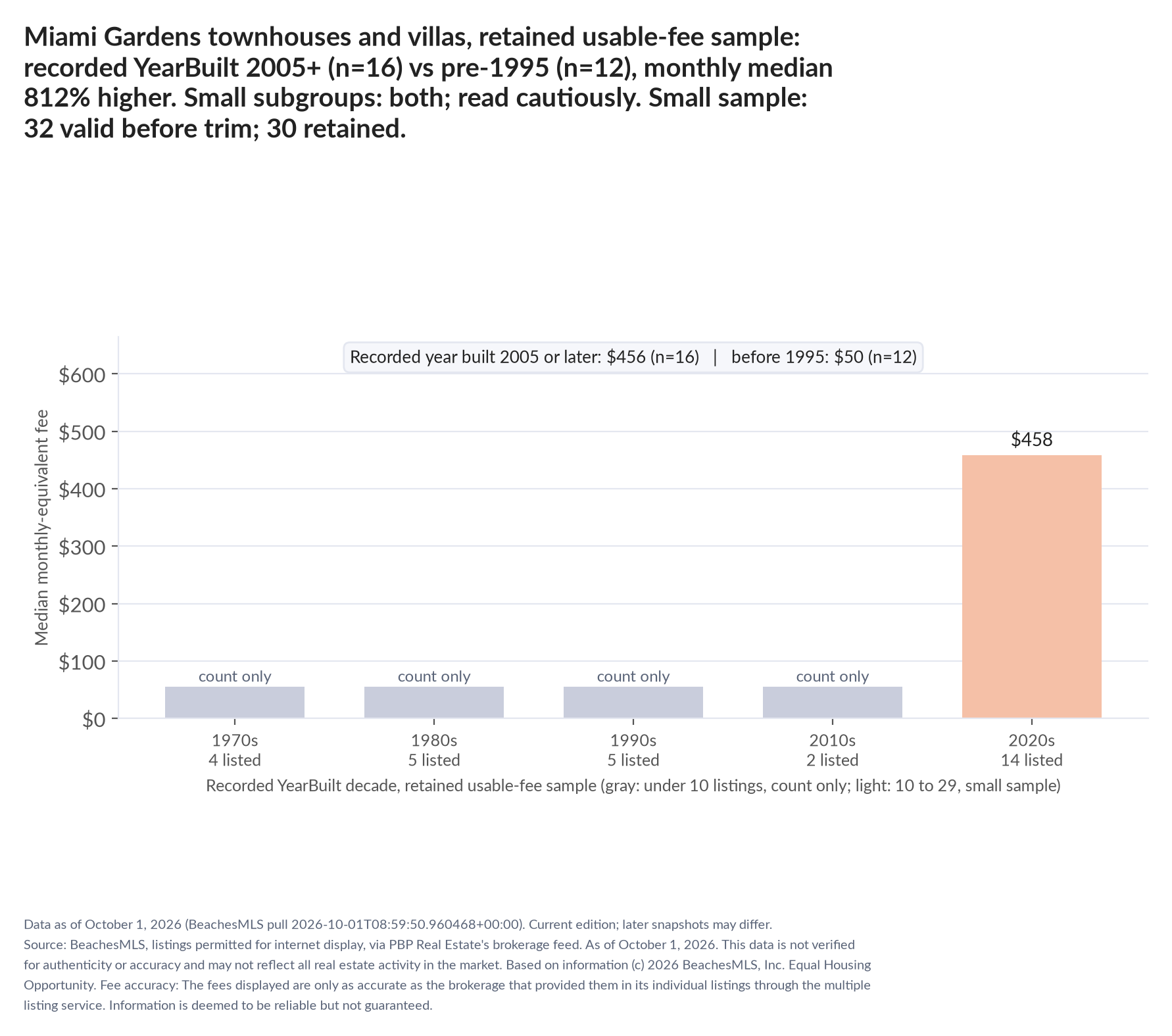 Column chart of median fee by recorded decade built: 1970s count only (4 listings); 1980s count only (5 listings); 1990s count only (5 listings); 2010s count only (2 listings); 2020s $458 (14 listings). Recorded year built 2005 or later $456 (16 listings); before 1995 $50 (12 listings). Small subgroup: 2005+ n=16; pre-1995 n=12; read cautiously. Small sample: 32 valid before trimming; 30 retained. A few listings can materially change these figures.
