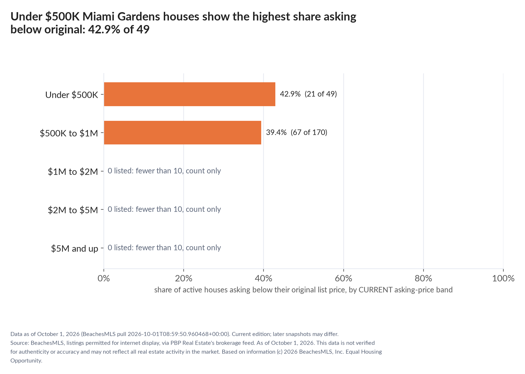Horizontal bar chart of the share asking below original by current asking-price band, houses: Under $500K 42.9% (21 of 49); $500K to $1M 39.4% (67 of 170); $1M to $2M 0 listed, count only; $2M to $5M 0 listed, count only; $5M and up 0 listed, count only.