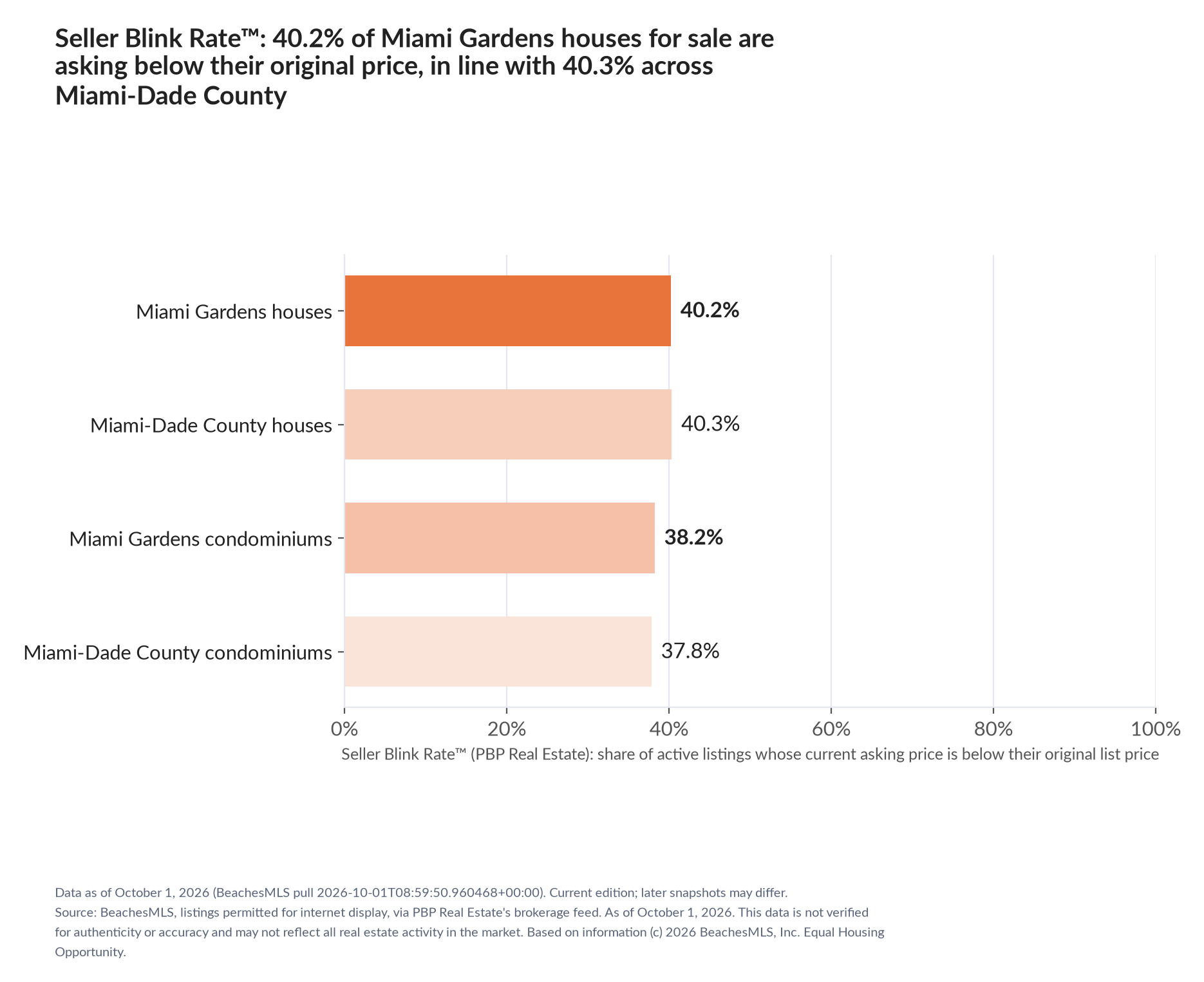 Horizontal bar chart. Miami Gardens houses 40.2%, Miami-Dade County houses 40.3%; Miami Gardens condominiums 38.2%, Miami-Dade County condominiums 37.8%. Share of active listings asking below their original list price, October 1, 2026.