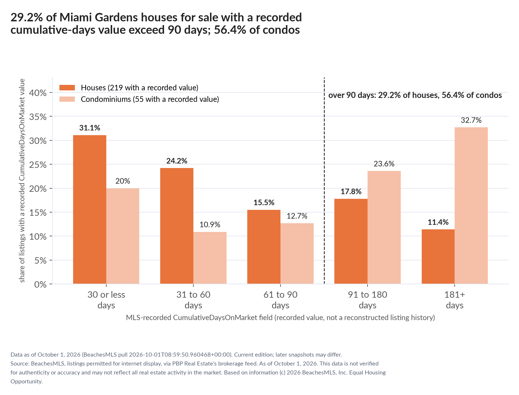 Column chart of recorded cumulative days on market. Houses: 0-30 days 31.1%, 31-60 days 24.2%, 61-90 days 15.5%, 91-180 days 17.8%, 181+ days 11.4%. Condominiums: 0-30 days 20%, 31-60 days 10.9%, 61-90 days 12.7%, 91-180 days 23.6%, 181+ days 32.7%.