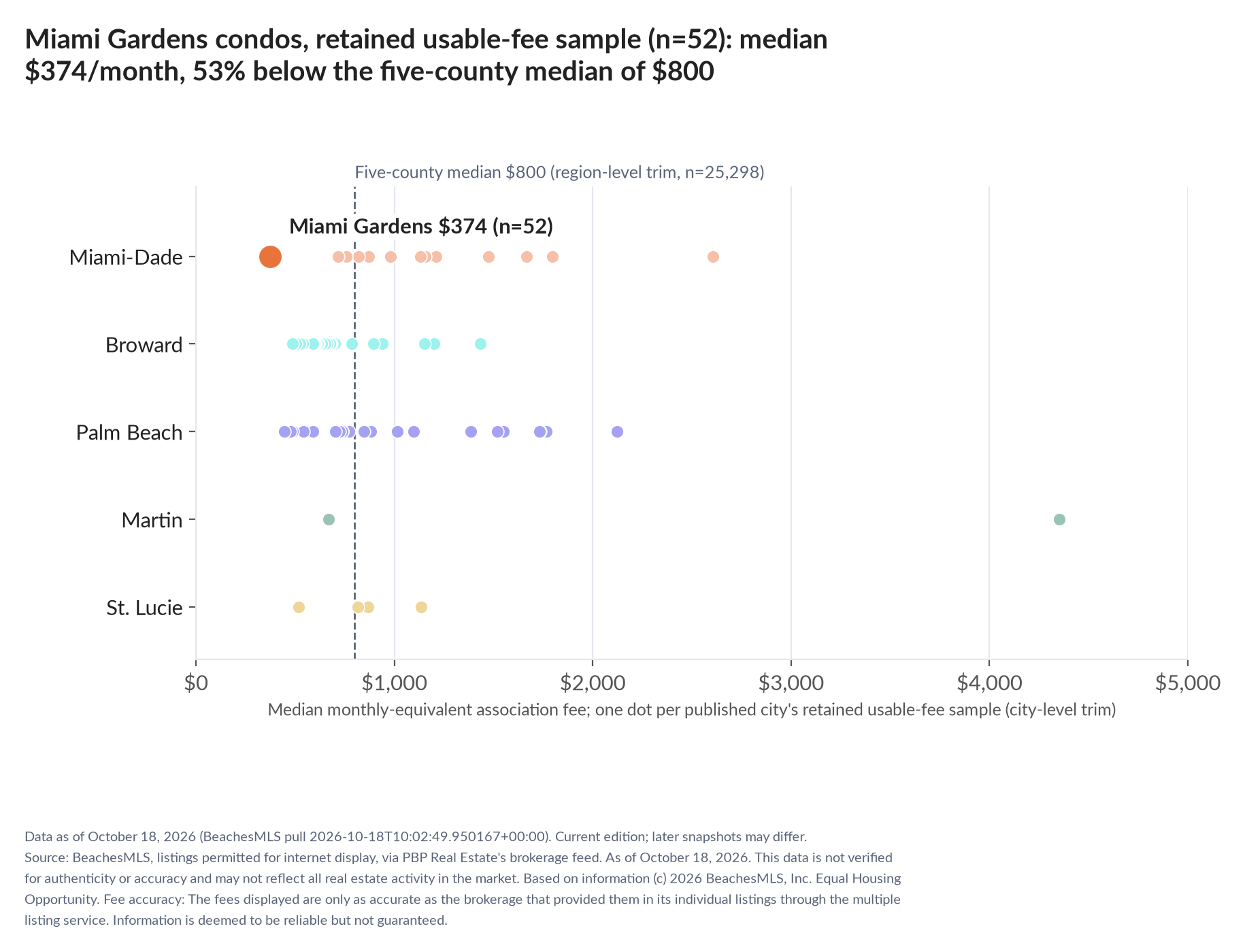 Dot strip chart in five county lanes. Miami Gardens retained-sample median $374 a month (n=52); five-county median $800 (n=25,298, region-level trim).
