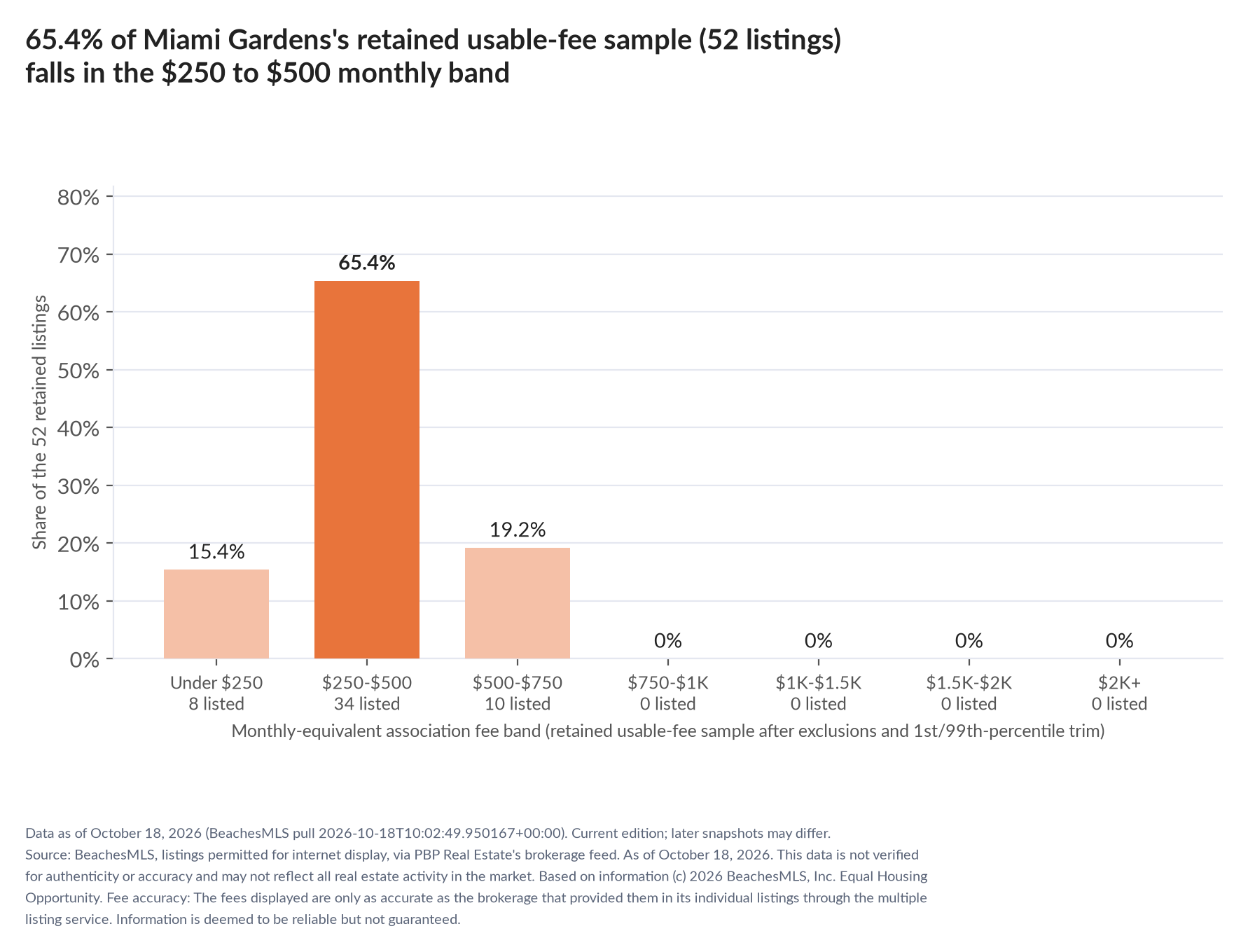 Column chart of the retained usable-fee sample by fee band: Under $250 15.4% (8 listings); $250 to $500 65.4% (34 listings); $500 to $750 19.2% (10 listings); $750 to $1,000 0% (0 listings); $1,000 to $1,500 0% (0 listings); $1,500 to $2,000 0% (0 listings); $2,000 and up 0% (0 listings).