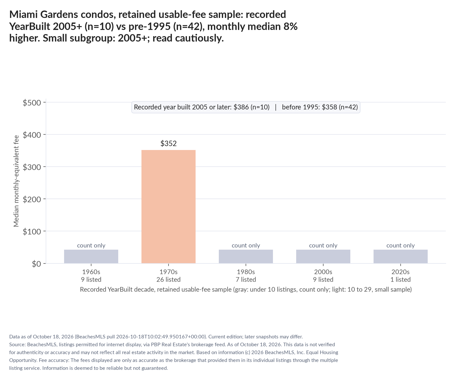 Column chart of median fee by recorded decade built: 1960s count only (9 listings); 1970s $352 (26 listings); 1980s count only (7 listings); 2000s count only (9 listings); 2020s count only (1 listings). Recorded year built 2005 or later $386 (10 listings); before 1995 $358 (42 listings). Small subgroup: 2005+ n=10; read cautiously.