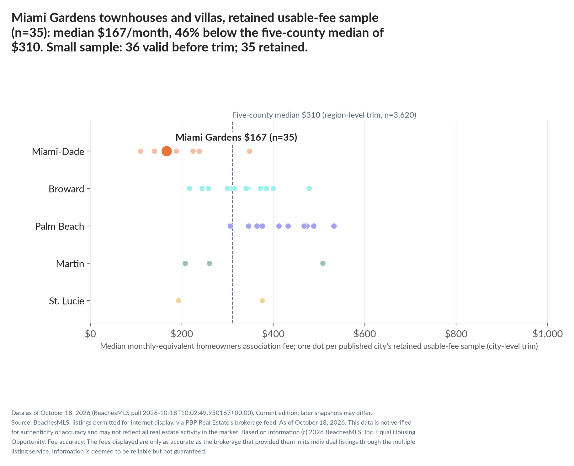 Dot strip chart in five county lanes. Miami Gardens retained-sample median $167 a month (n=35); five-county median $310 (n=3,620, region-level trim). Small sample: 36 valid before trimming; 35 retained. A few listings can materially change these figures.