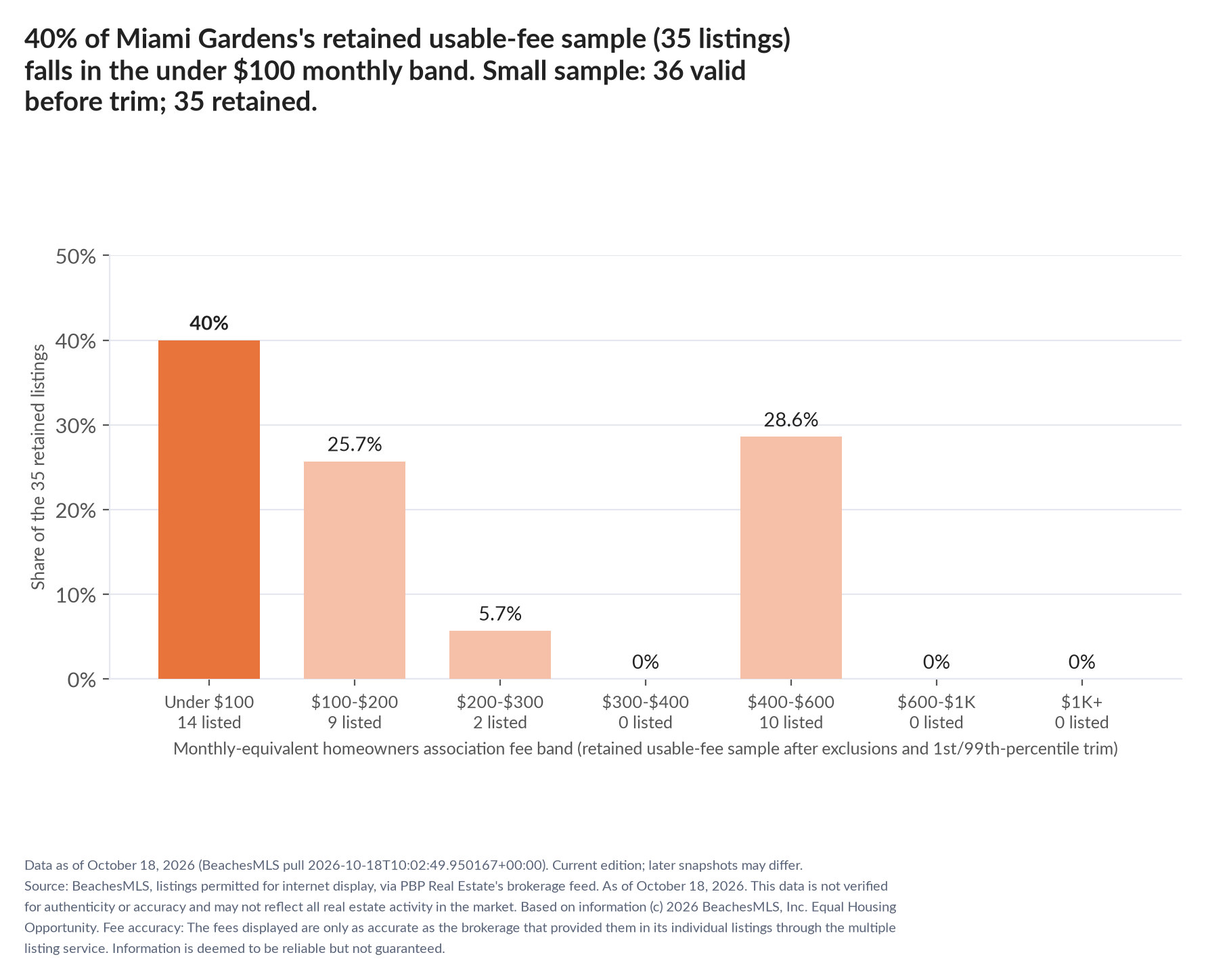 Column chart of the retained usable-fee sample by fee band: Under $100 40% (14 listings); $100 to $200 25.7% (9 listings); $200 to $300 5.7% (2 listings); $300 to $400 0% (0 listings); $400 to $600 28.6% (10 listings); $600 to $1,000 0% (0 listings); $1,000 and up 0% (0 listings). Small sample: 36 valid before trimming; 35 retained. A few listings can materially change these figures.