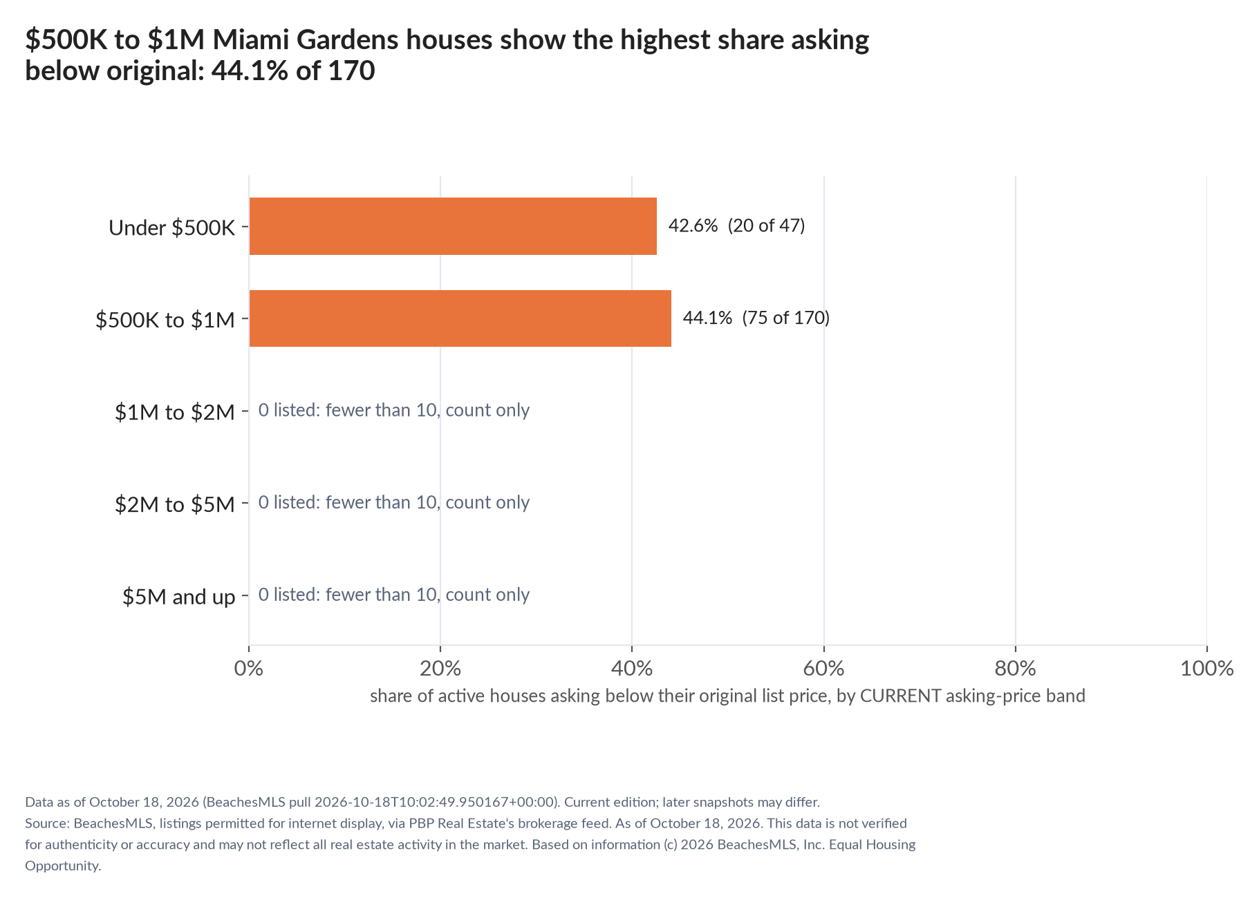 Horizontal bar chart of the share asking below original by current asking-price band, houses: Under $500K 42.6% (20 of 47); $500K to $1M 44.1% (75 of 170); $1M to $2M 0 listed, count only; $2M to $5M 0 listed, count only; $5M and up 0 listed, count only.