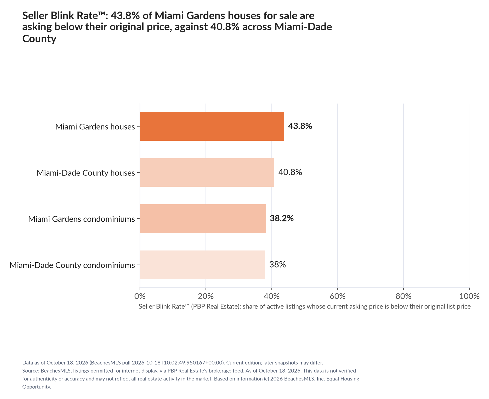 Horizontal bar chart. Miami Gardens houses 43.8%, Miami-Dade County houses 40.8%; Miami Gardens condominiums 38.2%, Miami-Dade County condominiums 38%. Share of active listings asking below their original list price, October 18, 2026.