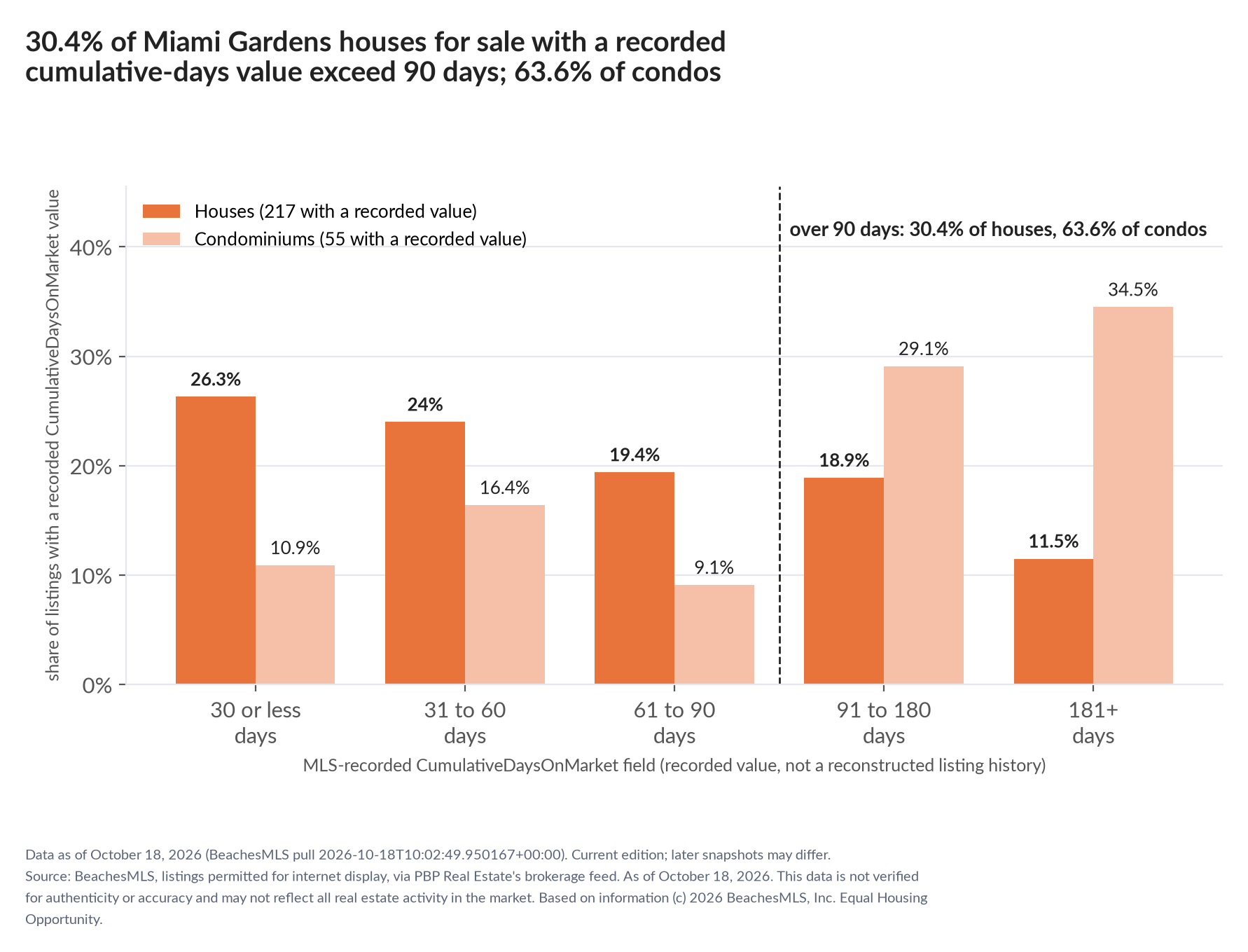 Column chart of recorded cumulative days on market. Houses: 0-30 days 26.3%, 31-60 days 24%, 61-90 days 19.4%, 91-180 days 18.9%, 181+ days 11.5%. Condominiums: 0-30 days 10.9%, 31-60 days 16.4%, 61-90 days 9.1%, 91-180 days 29.1%, 181+ days 34.5%.