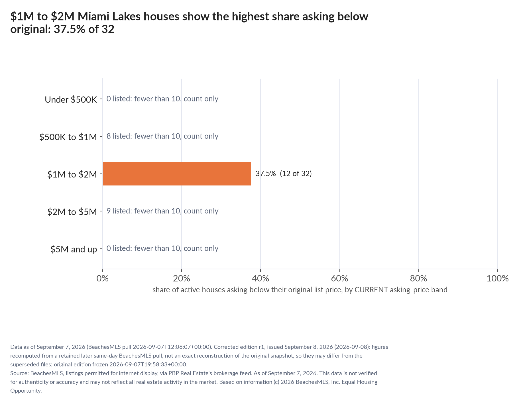 Horizontal bar chart of the share asking below original by current asking-price band, houses: Under $500K 0 listed, count only; $500K to $1M 8 listed, count only; $1M to $2M 37.5% (12 of 32); $2M to $5M 9 listed, count only; $5M and up 0 listed, count only.