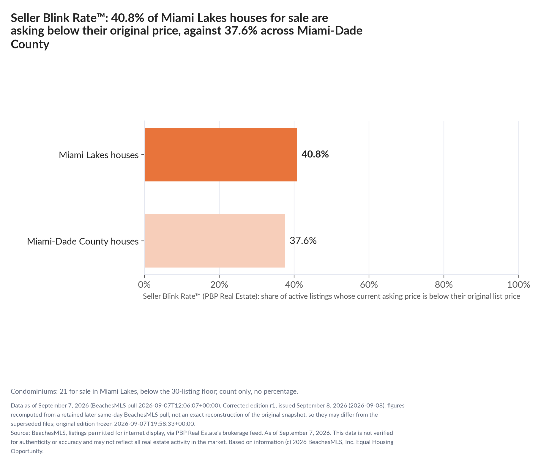Horizontal bar chart. Miami Lakes houses 40.8%, Miami-Dade County houses 37.6%. Condominiums: 21 for sale, count only. Share of active listings asking below their original list price, September 7, 2026.
