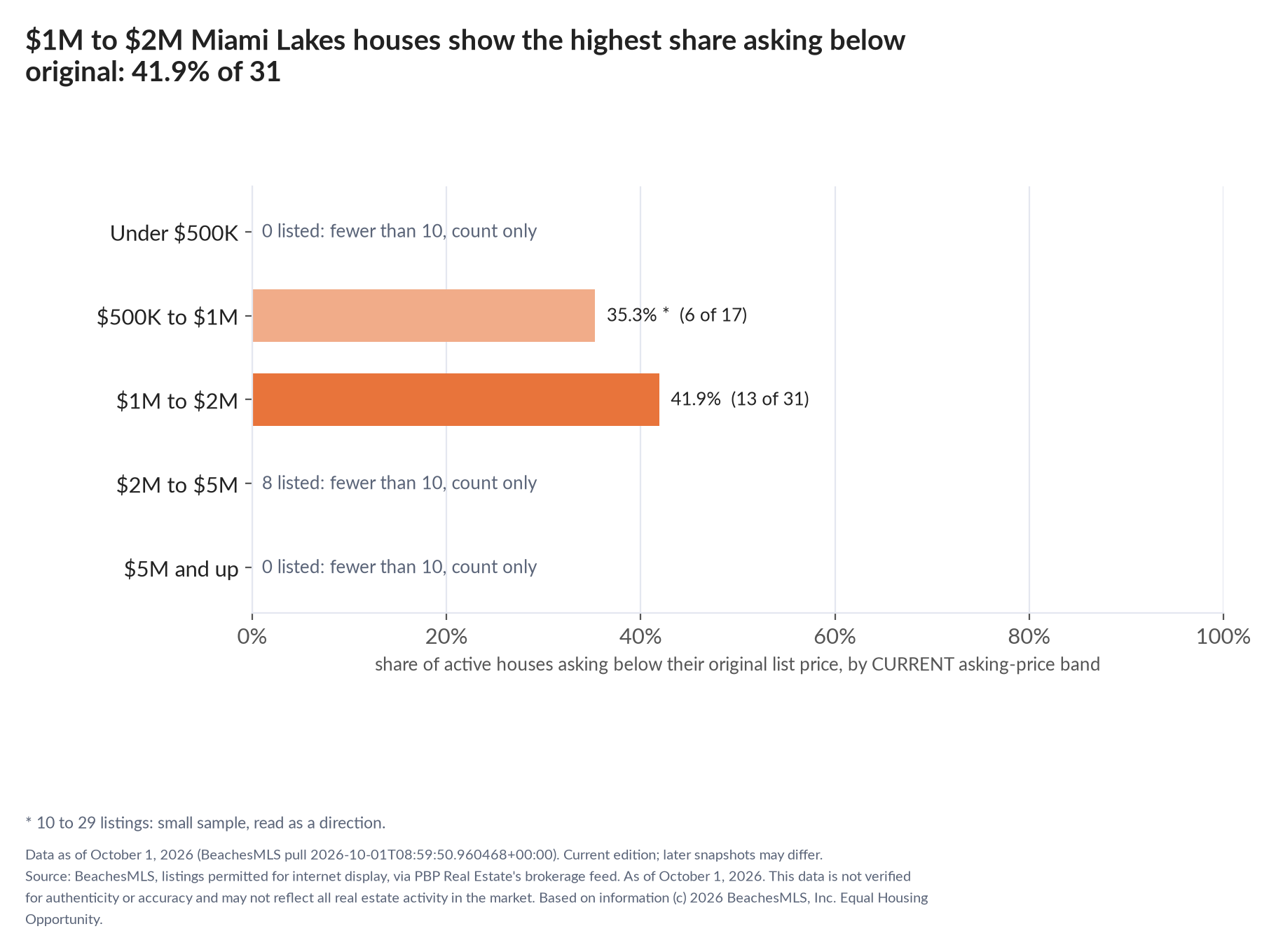 Horizontal bar chart of the share asking below original by current asking-price band, houses: Under $500K 0 listed, count only; $500K to $1M 35.3% (6 of 17); $1M to $2M 41.9% (13 of 31); $2M to $5M 8 listed, count only; $5M and up 0 listed, count only.