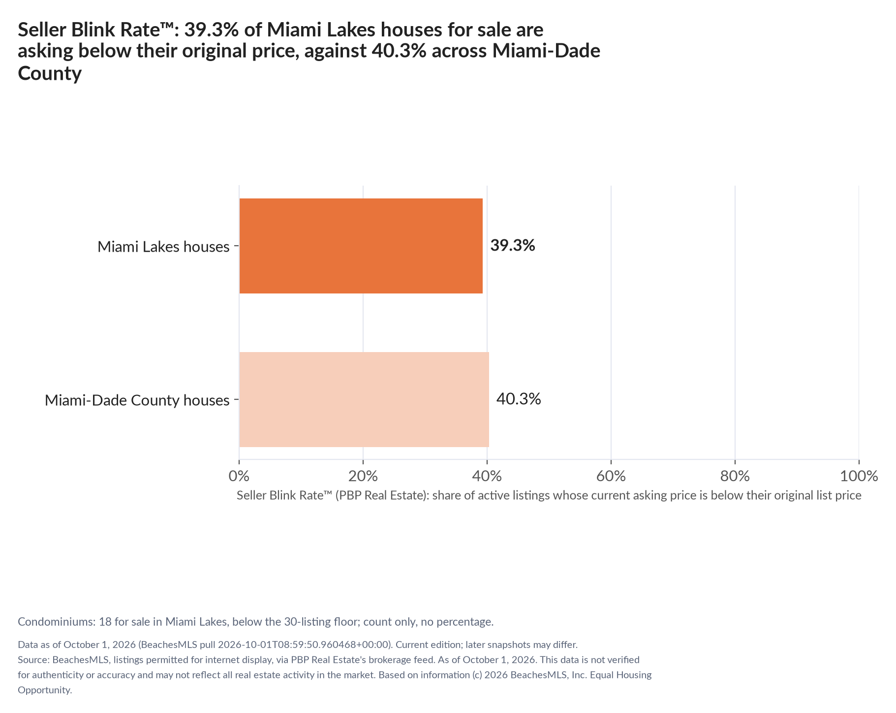 Horizontal bar chart. Miami Lakes houses 39.3%, Miami-Dade County houses 40.3%. Condominiums: 18 for sale, count only. Share of active listings asking below their original list price, October 1, 2026.