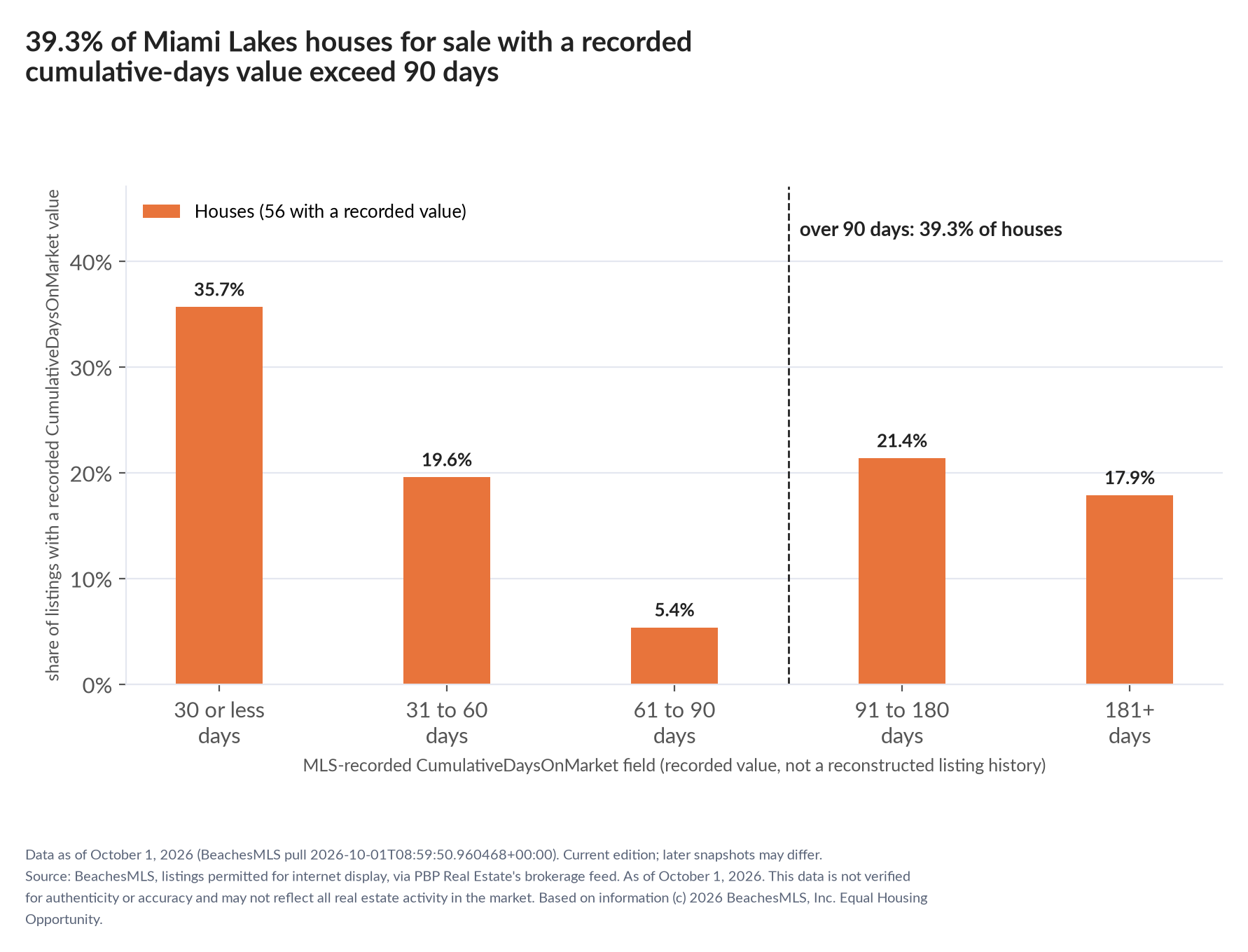 Column chart of recorded cumulative days on market. Houses: 0-30 days 35.7%, 31-60 days 19.6%, 61-90 days 5.4%, 91-180 days 21.4%, 181+ days 17.9%.