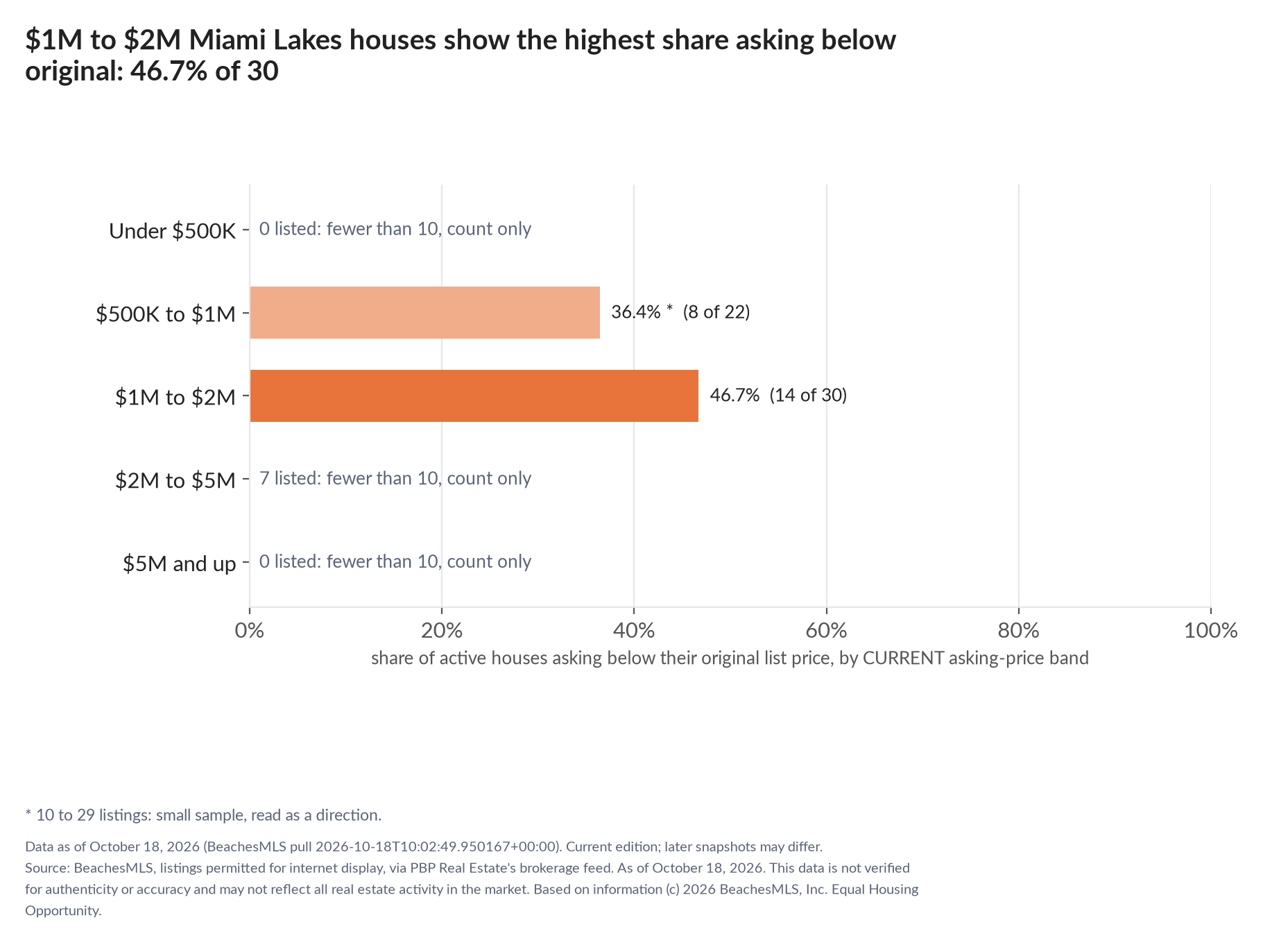 Horizontal bar chart of the share asking below original by current asking-price band, houses: Under $500K 0 listed, count only; $500K to $1M 36.4% (8 of 22); $1M to $2M 46.7% (14 of 30); $2M to $5M 7 listed, count only; $5M and up 0 listed, count only.