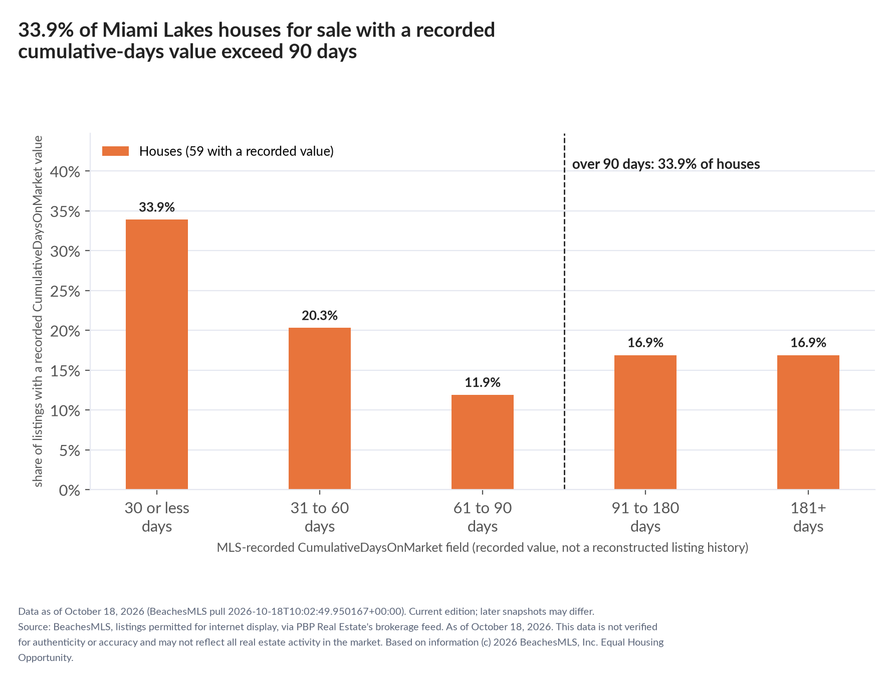 Column chart of recorded cumulative days on market. Houses: 0-30 days 33.9%, 31-60 days 20.3%, 61-90 days 11.9%, 91-180 days 16.9%, 181+ days 16.9%.