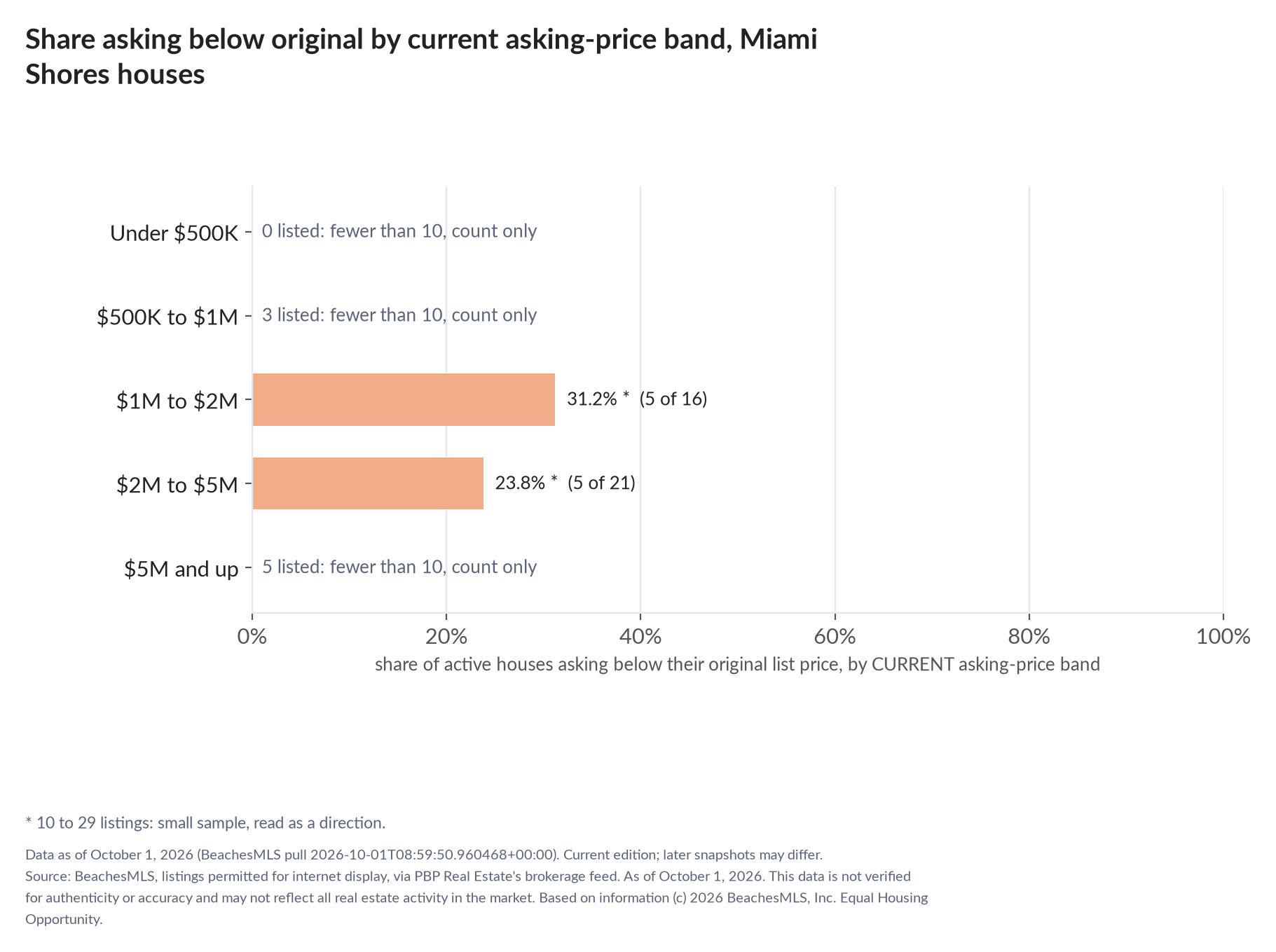 Horizontal bar chart of the share asking below original by current asking-price band, houses: Under $500K 0 listed, count only; $500K to $1M 3 listed, count only; $1M to $2M 31.2% (5 of 16); $2M to $5M 23.8% (5 of 21); $5M and up 5 listed, count only.
