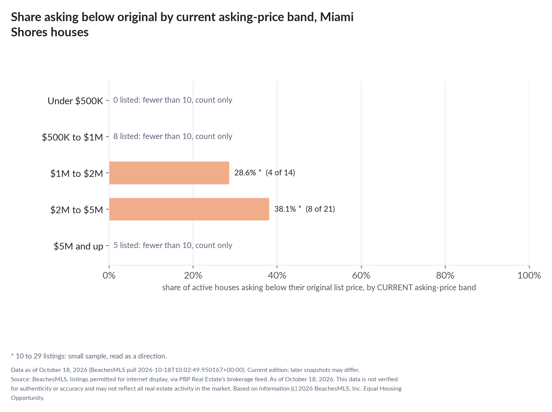 Horizontal bar chart of the share asking below original by current asking-price band, houses: Under $500K 0 listed, count only; $500K to $1M 8 listed, count only; $1M to $2M 28.6% (4 of 14); $2M to $5M 38.1% (8 of 21); $5M and up 5 listed, count only.