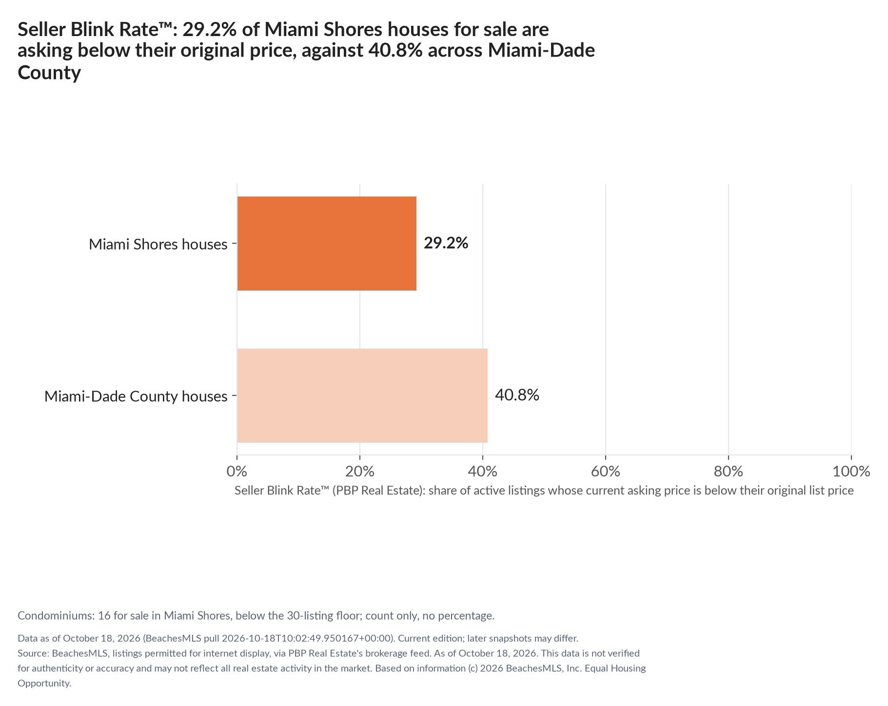 Horizontal bar chart. Miami Shores houses 29.2%, Miami-Dade County houses 40.8%. Condominiums: 16 for sale, count only. Share of active listings asking below their original list price, October 18, 2026.