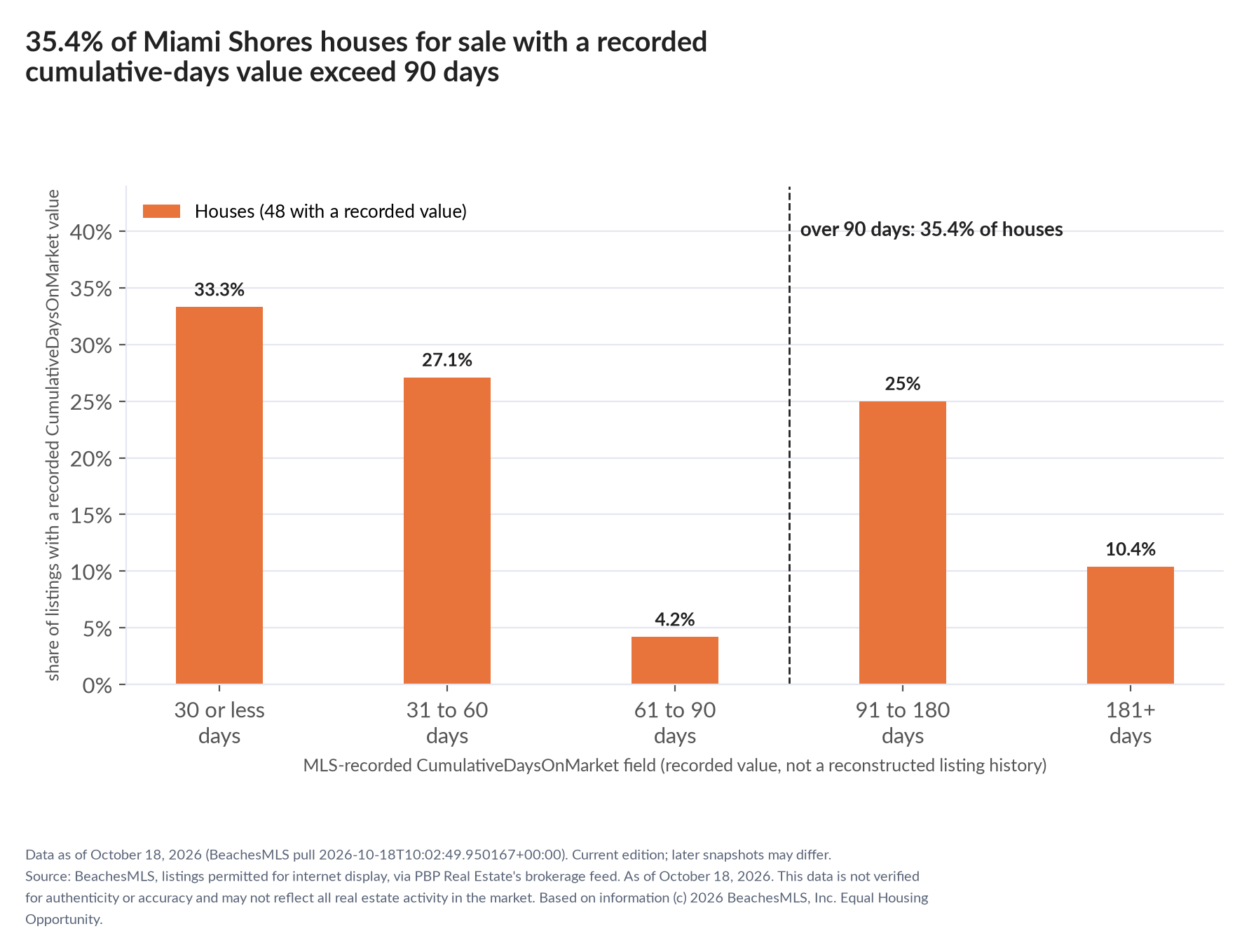 Column chart of recorded cumulative days on market. Houses: 0-30 days 33.3%, 31-60 days 27.1%, 61-90 days 4.2%, 91-180 days 25%, 181+ days 10.4%.