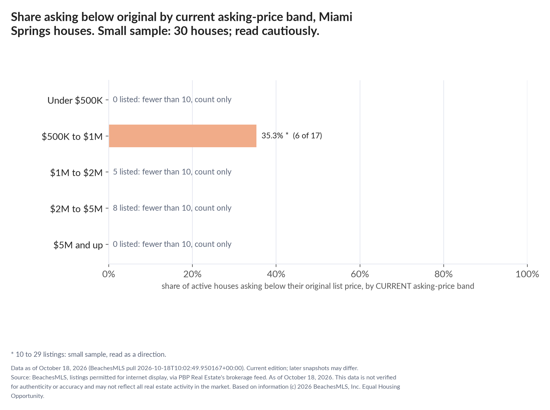 Horizontal bar chart of the share asking below original by current asking-price band, houses: Under $500K 0 listed, count only; $500K to $1M 35.3% (6 of 17); $1M to $2M 5 listed, count only; $2M to $5M 8 listed, count only; $5M and up 0 listed, count only. Small sample: 30 houses; read cautiously.