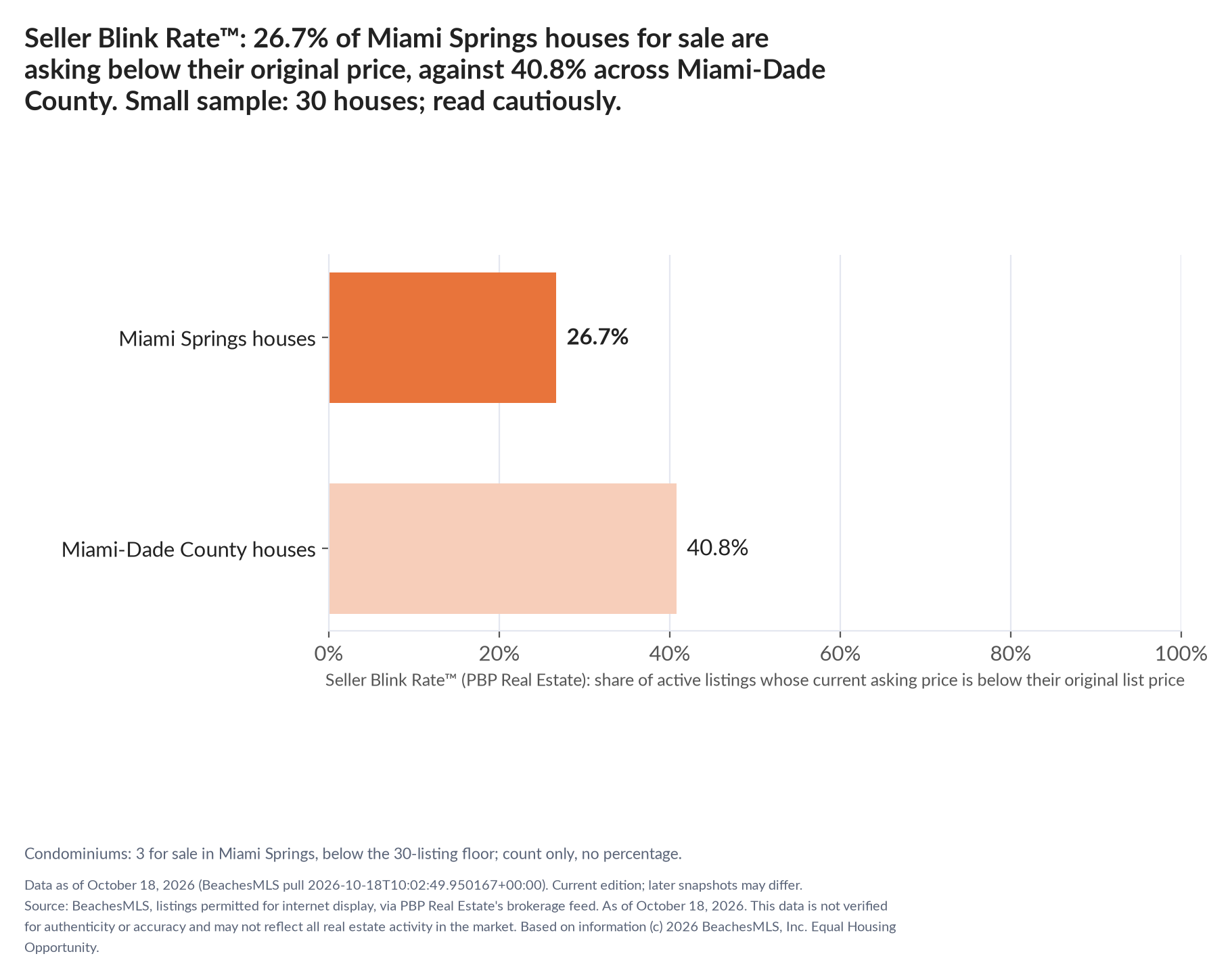 Horizontal bar chart. Miami Springs houses 26.7%, Miami-Dade County houses 40.8%. Condominiums: 3 for sale, count only. Share of active listings asking below their original list price, October 18, 2026. Small sample: 30 houses; read cautiously.