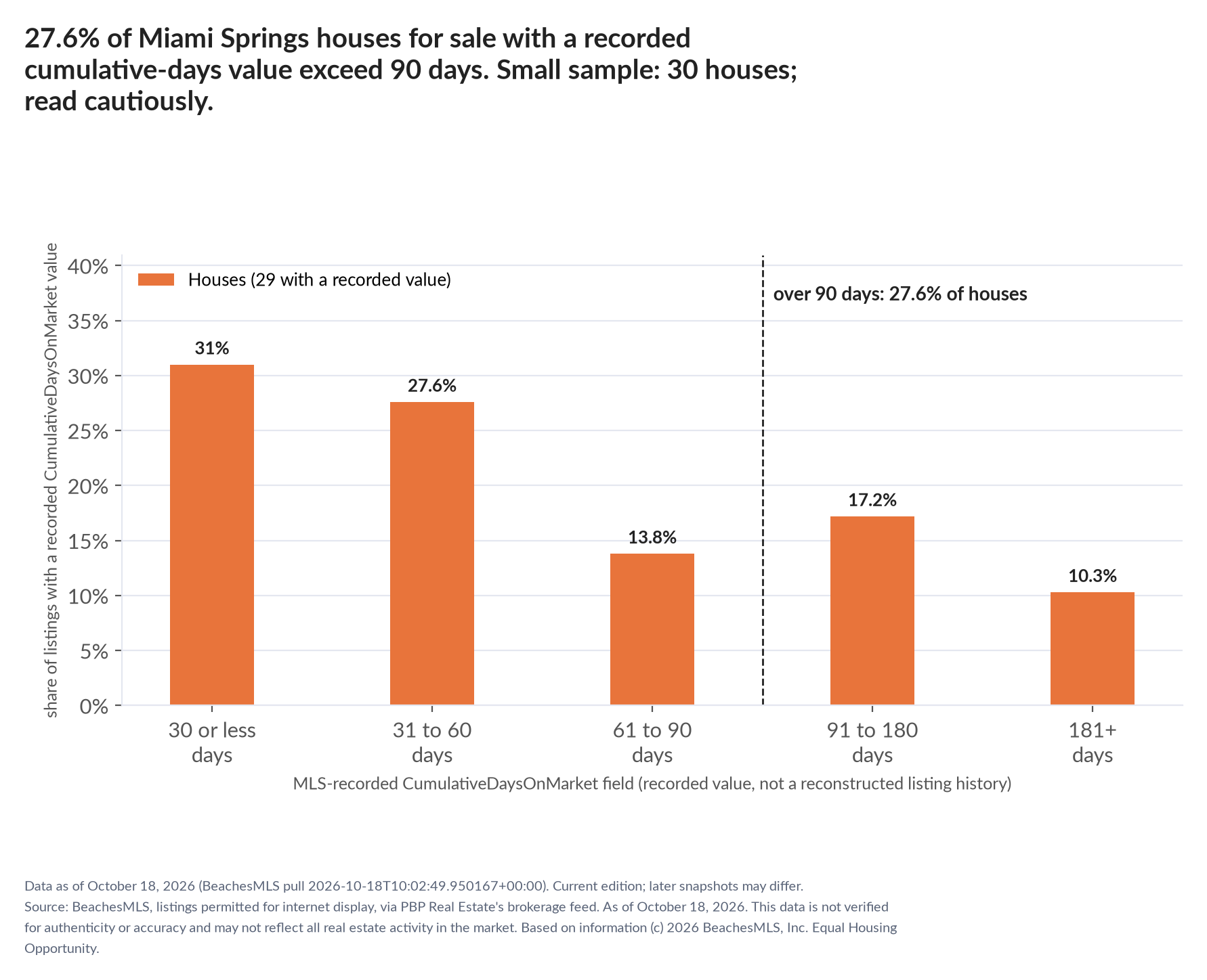 Column chart of recorded cumulative days on market. Houses: 0-30 days 31%, 31-60 days 27.6%, 61-90 days 13.8%, 91-180 days 17.2%, 181+ days 10.3%. Small sample: 30 houses; read cautiously.