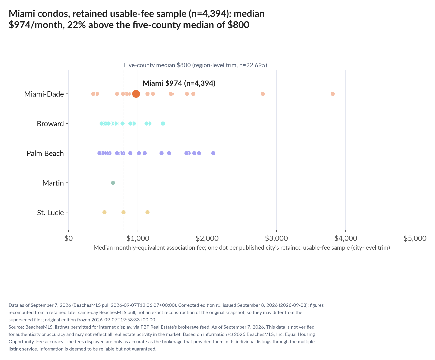 Dot strip chart in five county lanes. Miami retained-sample median $974 a month (n=4,394); five-county median $800 (n=22,695, region-level trim).