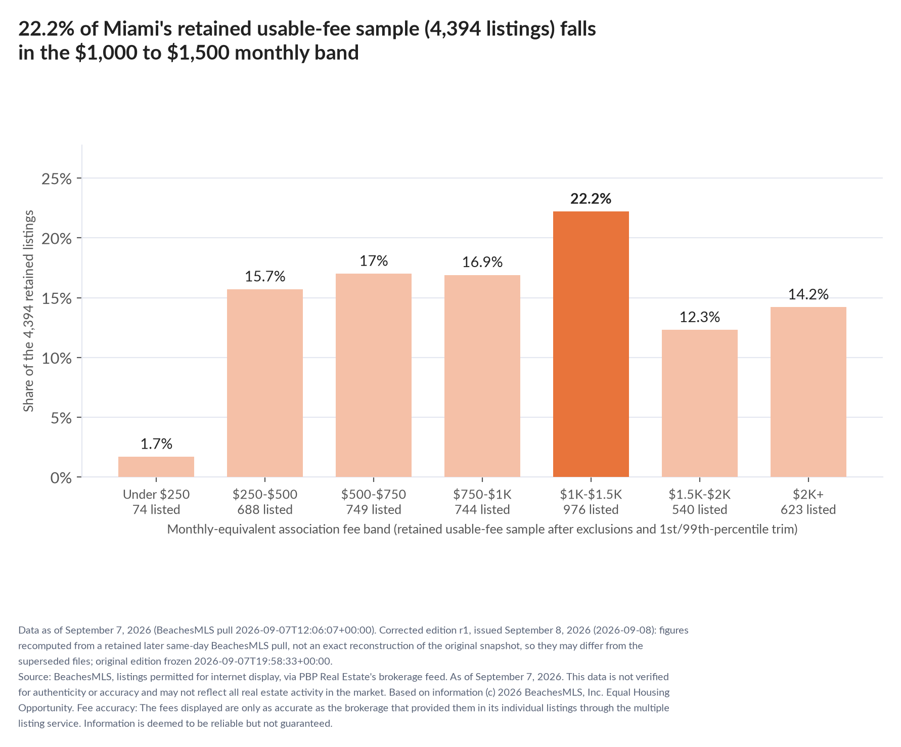 Column chart of the retained usable-fee sample by fee band: Under $250 1.7% (74 listings); $250 to $500 15.7% (688 listings); $500 to $750 17% (749 listings); $750 to $1,000 16.9% (744 listings); $1,000 to $1,500 22.2% (976 listings); $1,500 to $2,000 12.3% (540 listings); $2,000 and up 14.2% (623 listings).