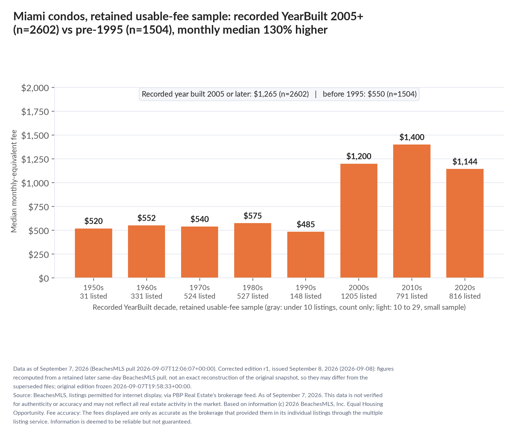 Column chart of median fee by recorded decade built: 1950s $520 (31 listings); 1960s $552 (331 listings); 1970s $540 (524 listings); 1980s $575 (527 listings); 1990s $485 (148 listings); 2000s $1,200 (1205 listings); 2010s $1,400 (791 listings); 2020s $1,144 (816 listings). Recorded year built 2005 or later $1,265 (2602 listings); before 1995 $550 (1504 listings).