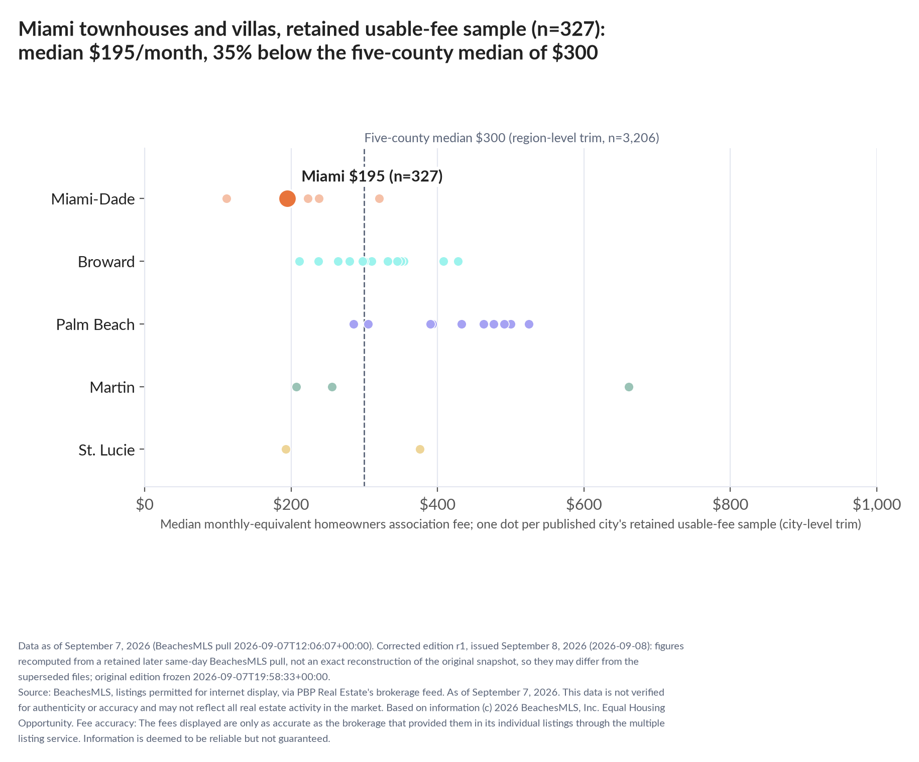 Dot strip chart in five county lanes. Miami retained-sample median $195 a month (n=327); five-county median $300 (n=3,206, region-level trim).