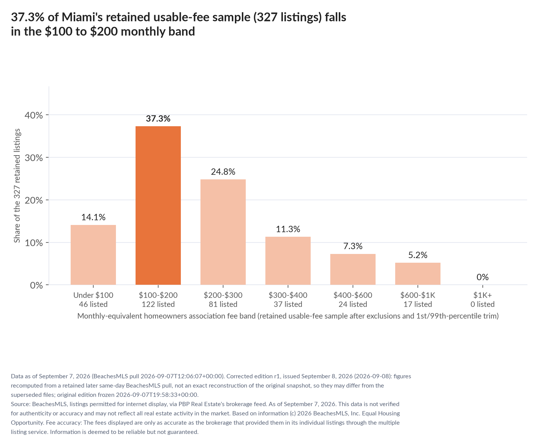 Column chart of the retained usable-fee sample by fee band: Under $100 14.1% (46 listings); $100 to $200 37.3% (122 listings); $200 to $300 24.8% (81 listings); $300 to $400 11.3% (37 listings); $400 to $600 7.3% (24 listings); $600 to $1,000 5.2% (17 listings); $1,000 and up 0% (0 listings).