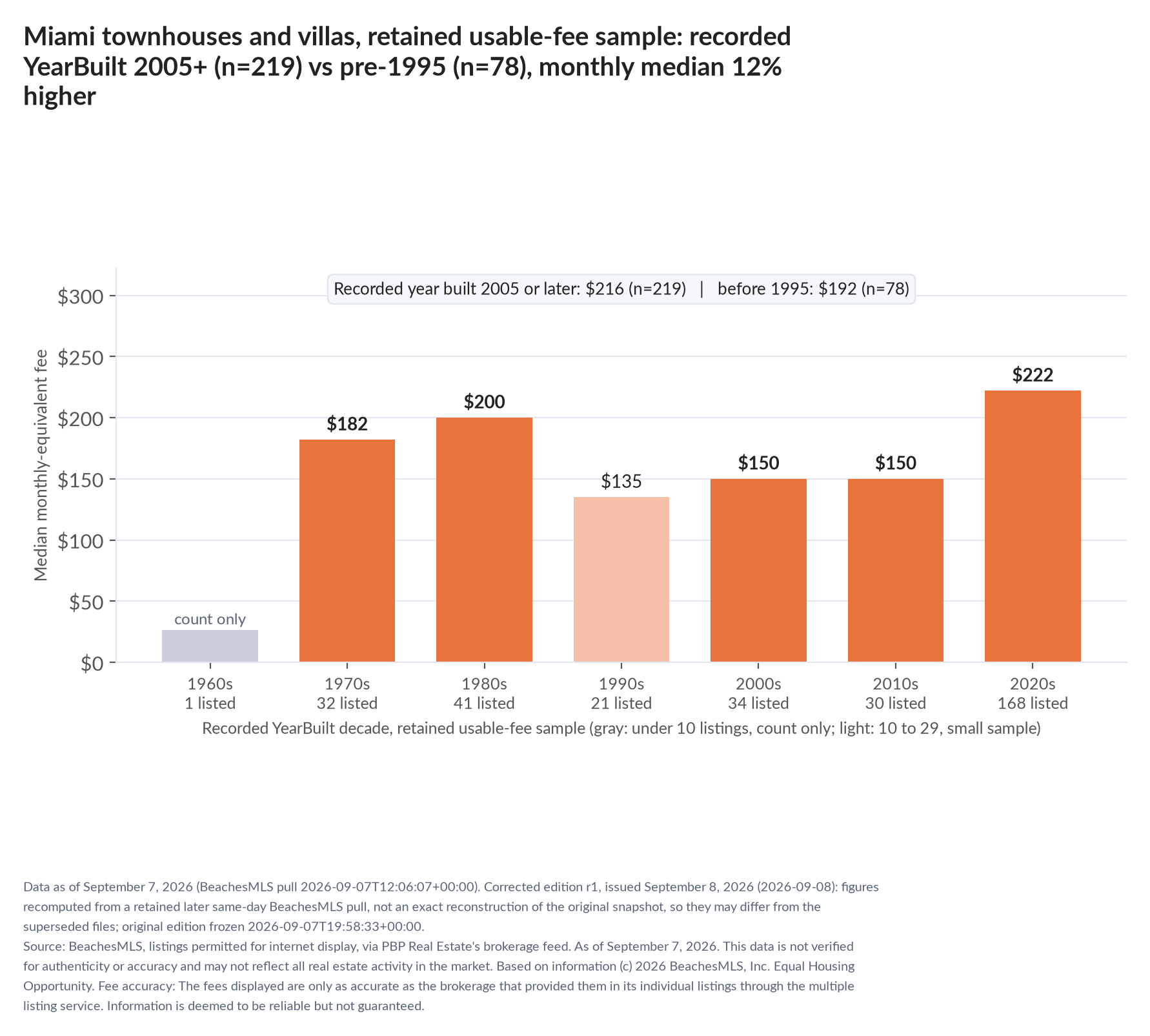 Column chart of median fee by recorded decade built: 1960s count only (1 listings); 1970s $182 (32 listings); 1980s $200 (41 listings); 1990s $135 (21 listings); 2000s $150 (34 listings); 2010s $150 (30 listings); 2020s $222 (168 listings). Recorded year built 2005 or later $216 (219 listings); before 1995 $192 (78 listings).