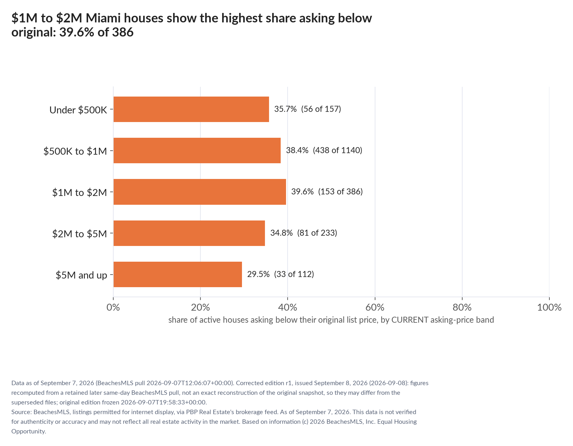Horizontal bar chart of the share asking below original by current asking-price band, houses: Under $500K 35.7% (56 of 157); $500K to $1M 38.4% (438 of 1140); $1M to $2M 39.6% (153 of 386); $2M to $5M 34.8% (81 of 233); $5M and up 29.5% (33 of 112).