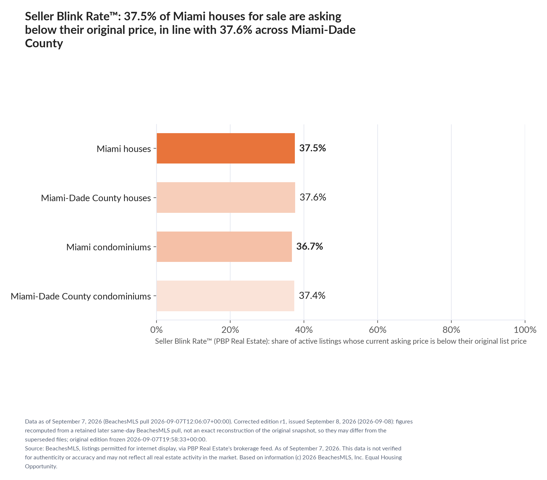 Horizontal bar chart. Miami houses 37.5%, Miami-Dade County houses 37.6%; Miami condominiums 36.7%, Miami-Dade County condominiums 37.4%. Share of active listings asking below their original list price, September 7, 2026.