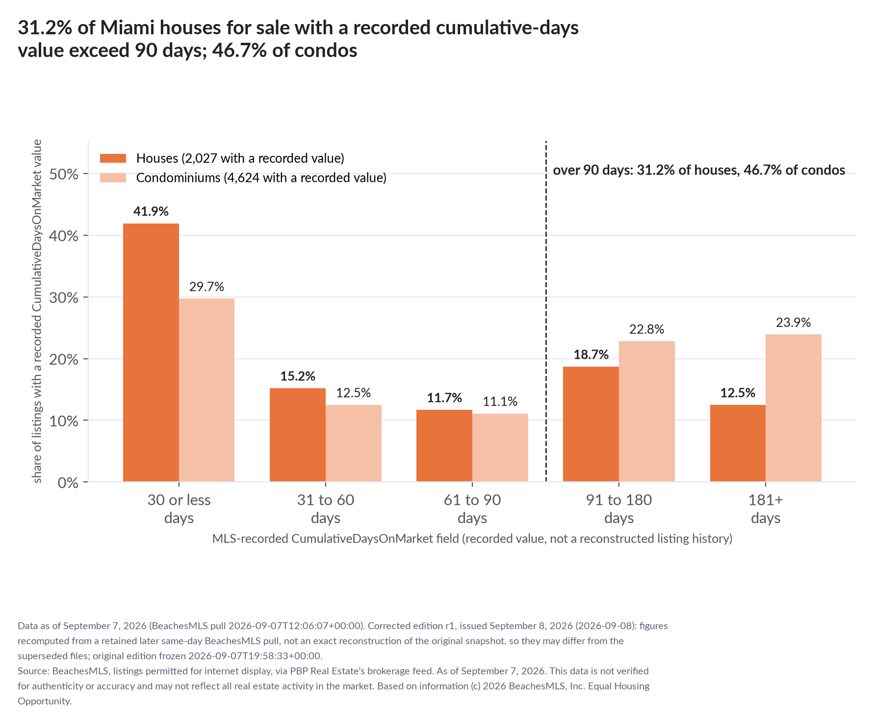 Column chart of recorded cumulative days on market. Houses: 0-30 days 41.9%, 31-60 days 15.2%, 61-90 days 11.7%, 91-180 days 18.7%, 181+ days 12.5%. Condominiums: 0-30 days 29.7%, 31-60 days 12.5%, 61-90 days 11.1%, 91-180 days 22.8%, 181+ days 23.9%.