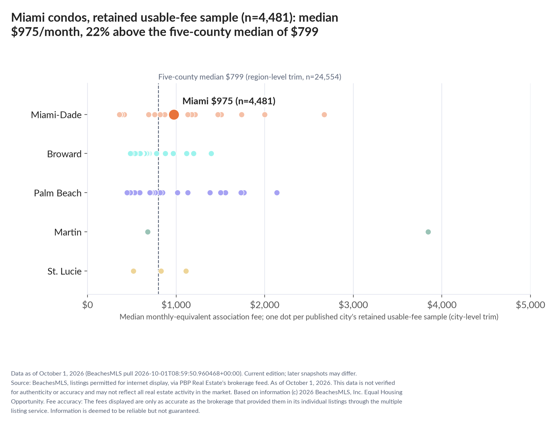 Dot strip chart in five county lanes. Miami retained-sample median $975 a month (n=4,481); five-county median $799 (n=24,554, region-level trim).