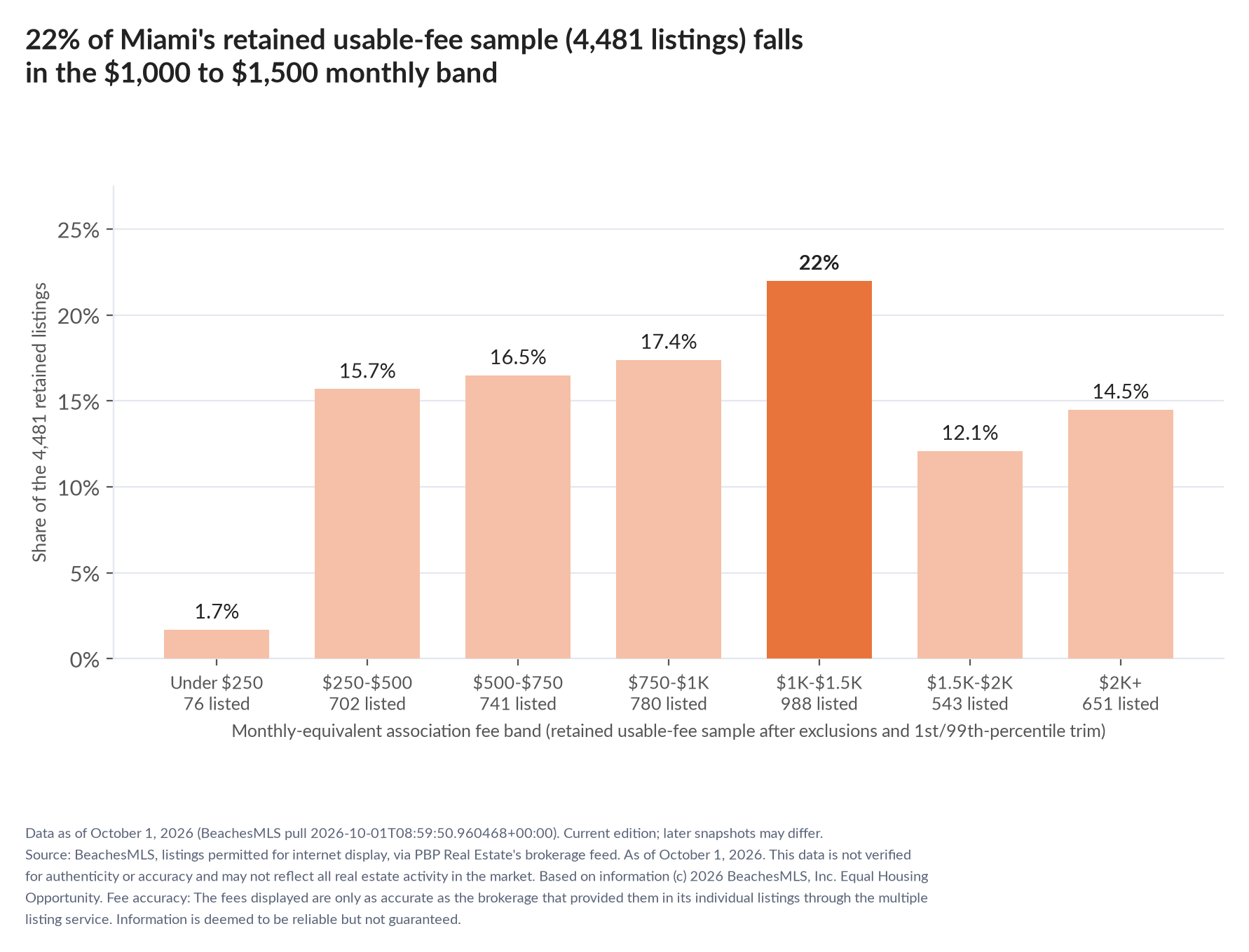 Column chart of the retained usable-fee sample by fee band: Under $250 1.7% (76 listings); $250 to $500 15.7% (702 listings); $500 to $750 16.5% (741 listings); $750 to $1,000 17.4% (780 listings); $1,000 to $1,500 22% (988 listings); $1,500 to $2,000 12.1% (543 listings); $2,000 and up 14.5% (651 listings).