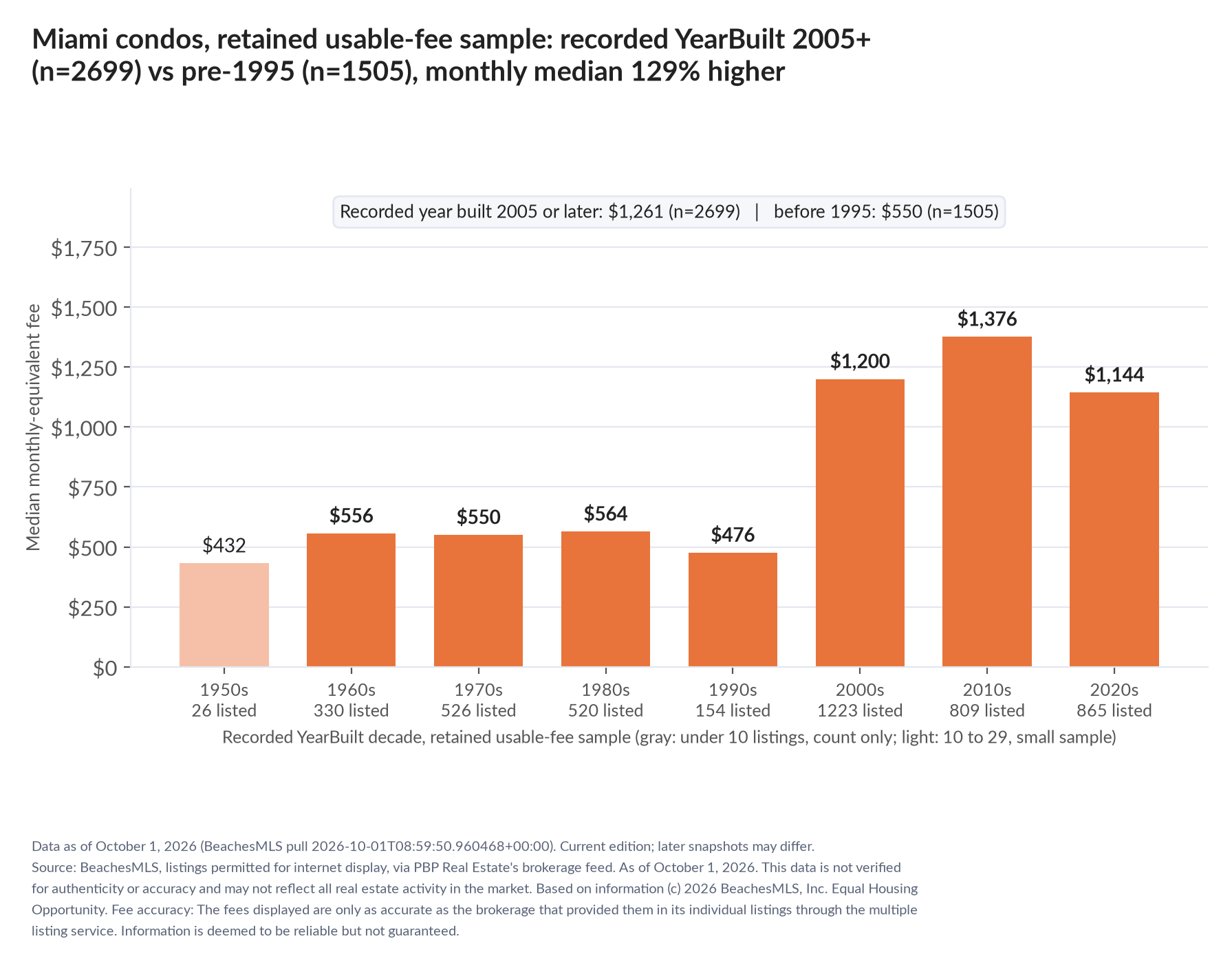 Column chart of median fee by recorded decade built: 1950s $432 (26 listings); 1960s $556 (330 listings); 1970s $550 (526 listings); 1980s $564 (520 listings); 1990s $476 (154 listings); 2000s $1,200 (1223 listings); 2010s $1,376 (809 listings); 2020s $1,144 (865 listings). Recorded year built 2005 or later $1,261 (2699 listings); before 1995 $550 (1505 listings).