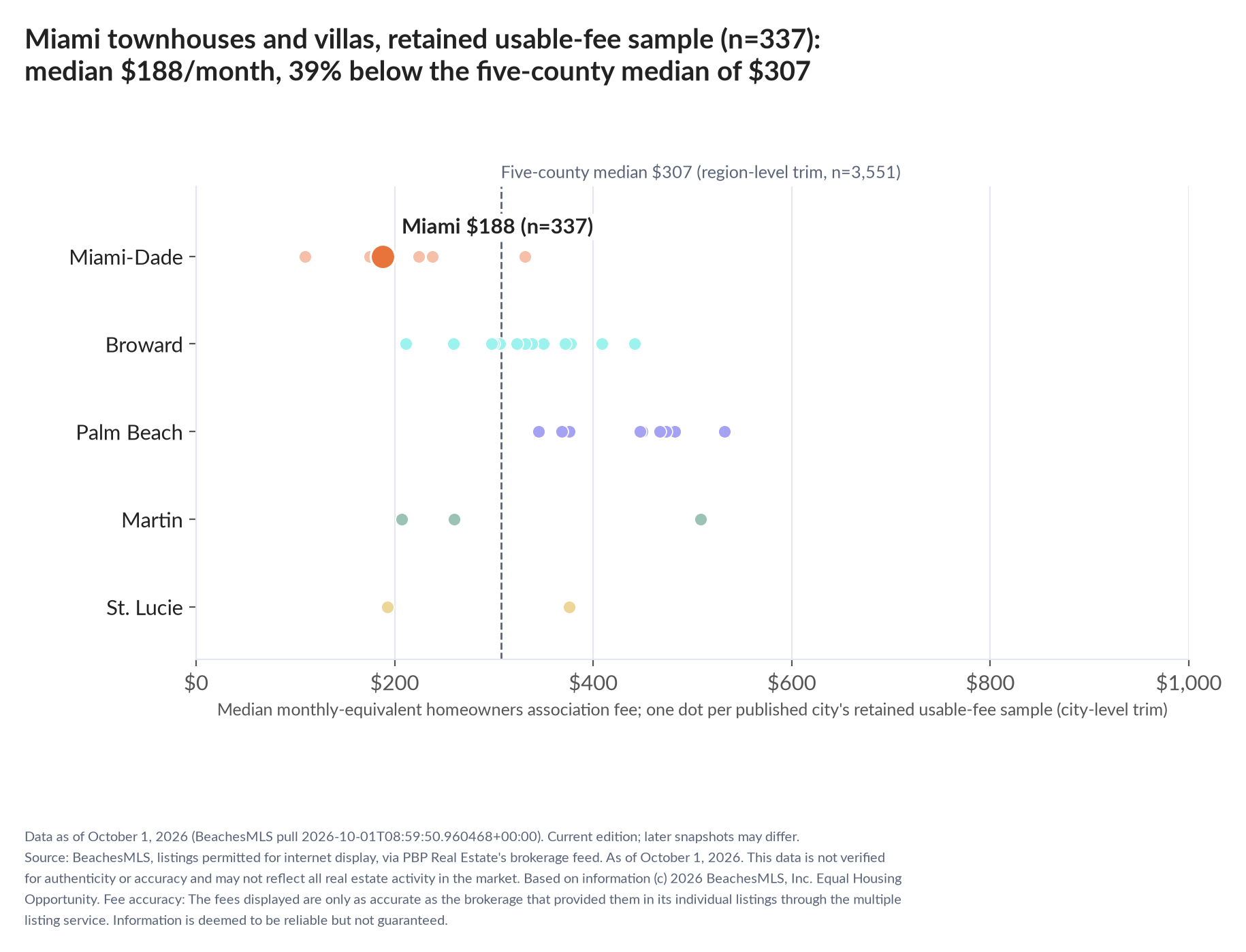 Dot strip chart in five county lanes. Miami retained-sample median $188 a month (n=337); five-county median $307 (n=3,551, region-level trim).
