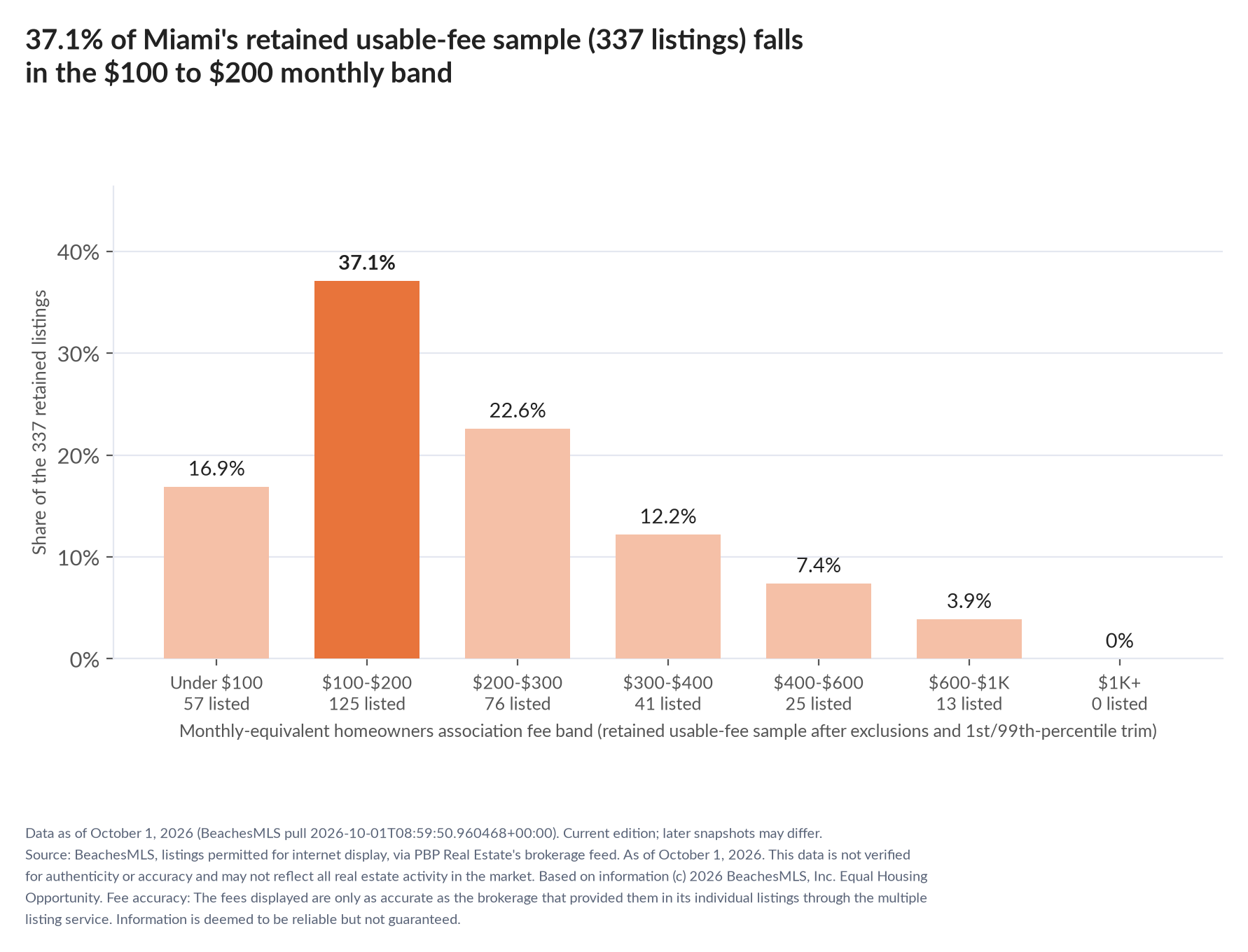 Column chart of the retained usable-fee sample by fee band: Under $100 16.9% (57 listings); $100 to $200 37.1% (125 listings); $200 to $300 22.6% (76 listings); $300 to $400 12.2% (41 listings); $400 to $600 7.4% (25 listings); $600 to $1,000 3.9% (13 listings); $1,000 and up 0% (0 listings).