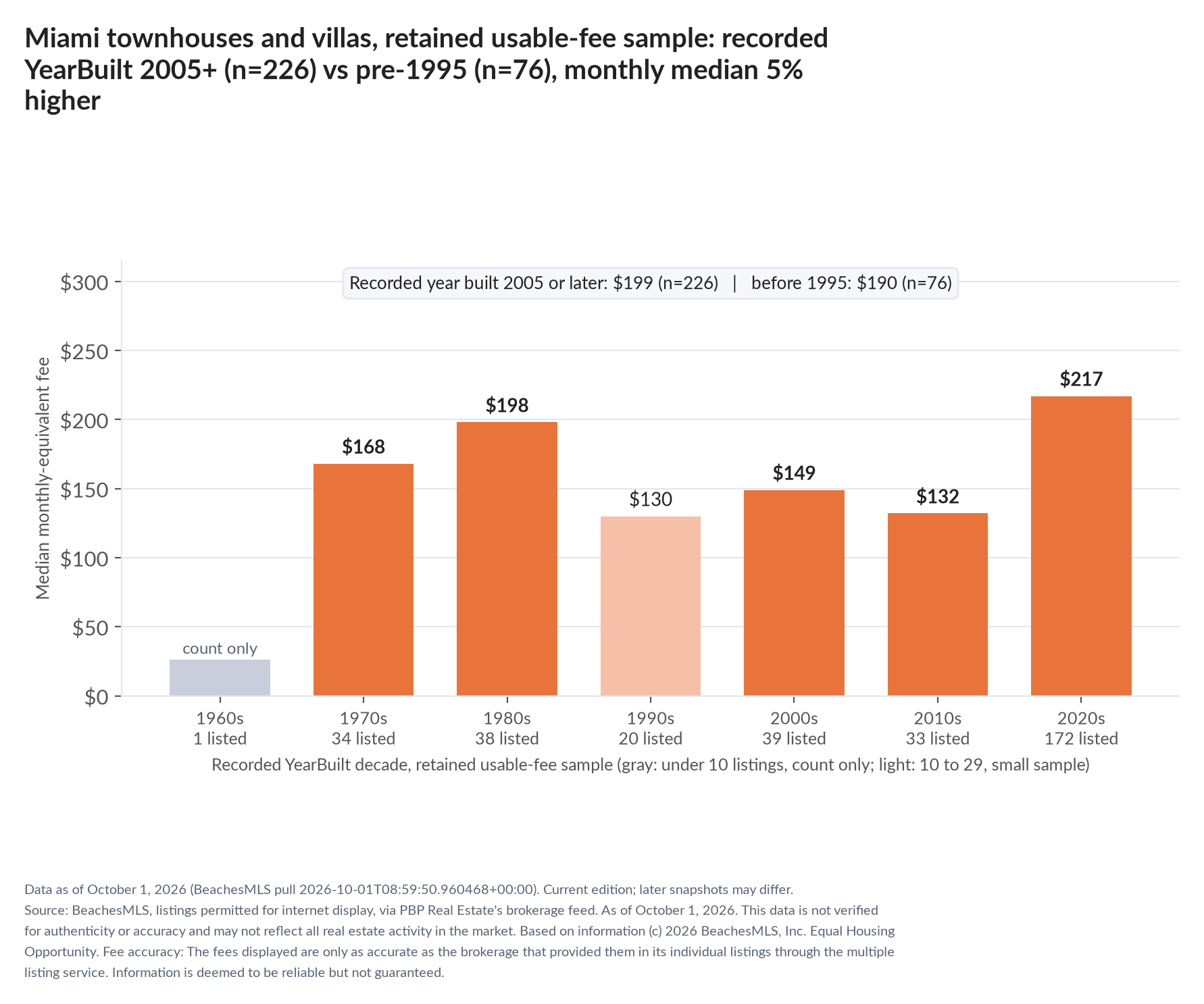 Column chart of median fee by recorded decade built: 1960s count only (1 listings); 1970s $168 (34 listings); 1980s $198 (38 listings); 1990s $130 (20 listings); 2000s $149 (39 listings); 2010s $132 (33 listings); 2020s $217 (172 listings). Recorded year built 2005 or later $199 (226 listings); before 1995 $190 (76 listings).