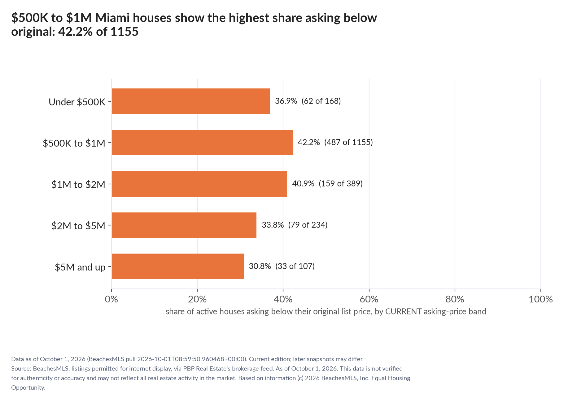 Horizontal bar chart of the share asking below original by current asking-price band, houses: Under $500K 36.9% (62 of 168); $500K to $1M 42.2% (487 of 1155); $1M to $2M 40.9% (159 of 389); $2M to $5M 33.8% (79 of 234); $5M and up 30.8% (33 of 107).
