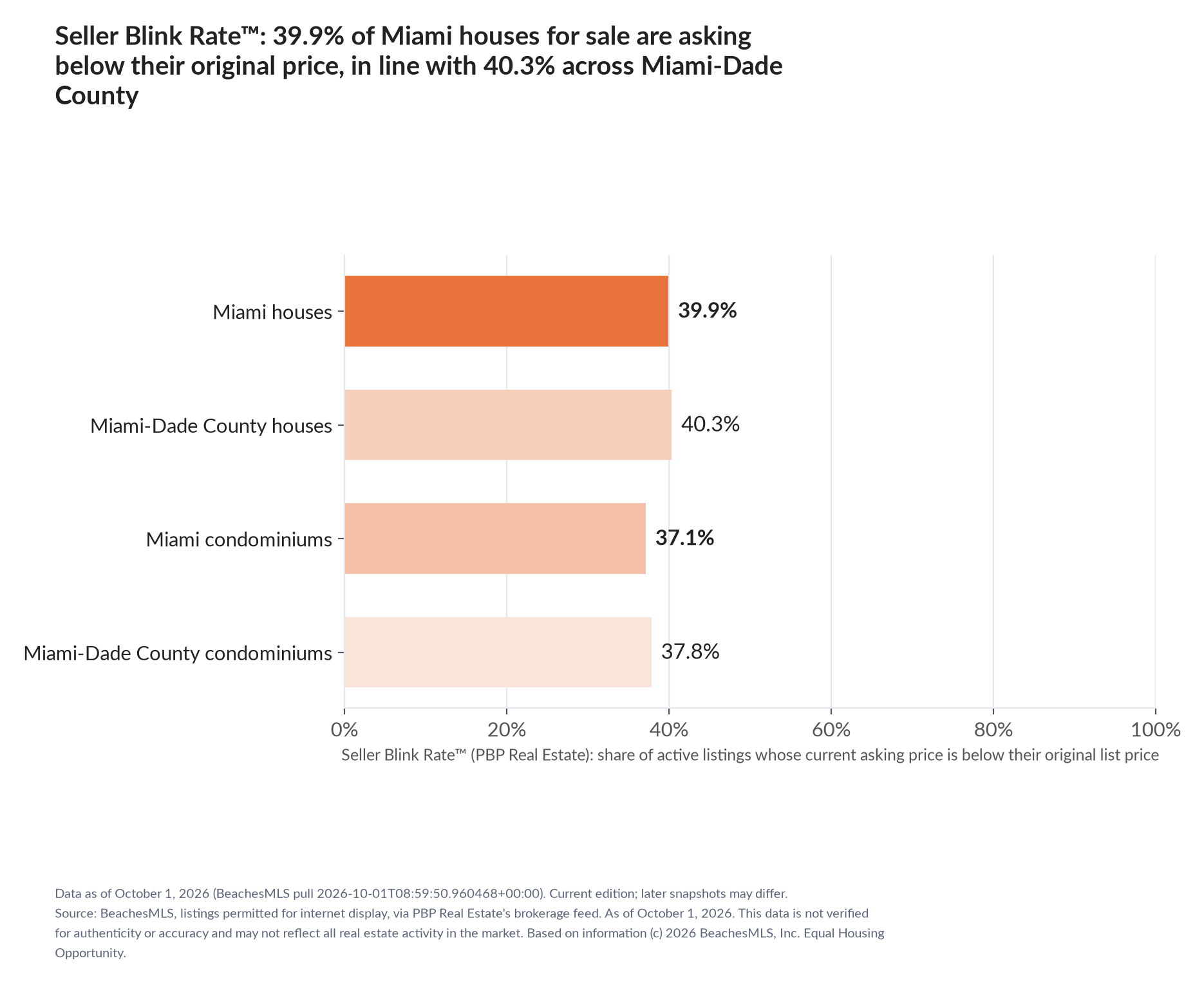 Horizontal bar chart. Miami houses 39.9%, Miami-Dade County houses 40.3%; Miami condominiums 37.1%, Miami-Dade County condominiums 37.8%. Share of active listings asking below their original list price, October 1, 2026.
