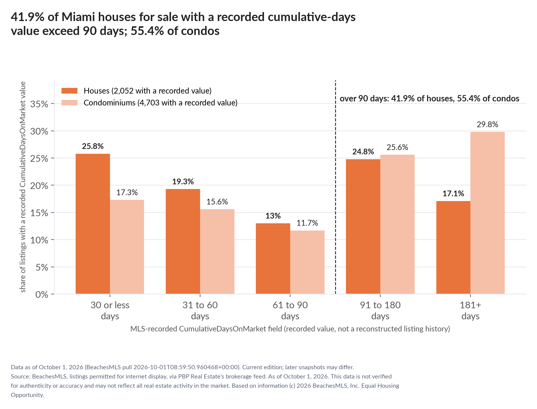 Column chart of recorded cumulative days on market. Houses: 0-30 days 25.8%, 31-60 days 19.3%, 61-90 days 13%, 91-180 days 24.8%, 181+ days 17.1%. Condominiums: 0-30 days 17.3%, 31-60 days 15.6%, 61-90 days 11.7%, 91-180 days 25.6%, 181+ days 29.8%.