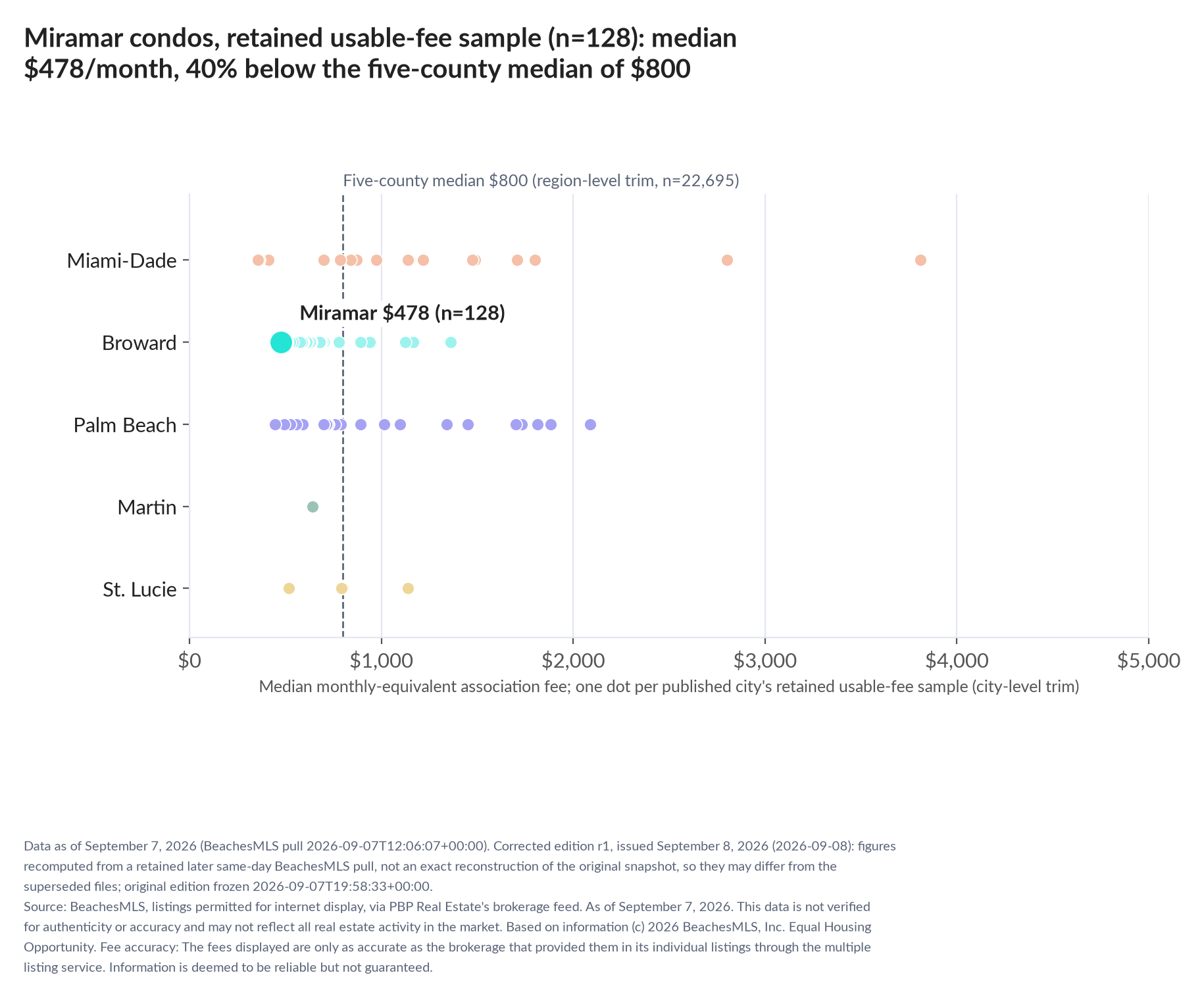 Dot strip chart in five county lanes. Miramar retained-sample median $478 a month (n=128); five-county median $800 (n=22,695, region-level trim).