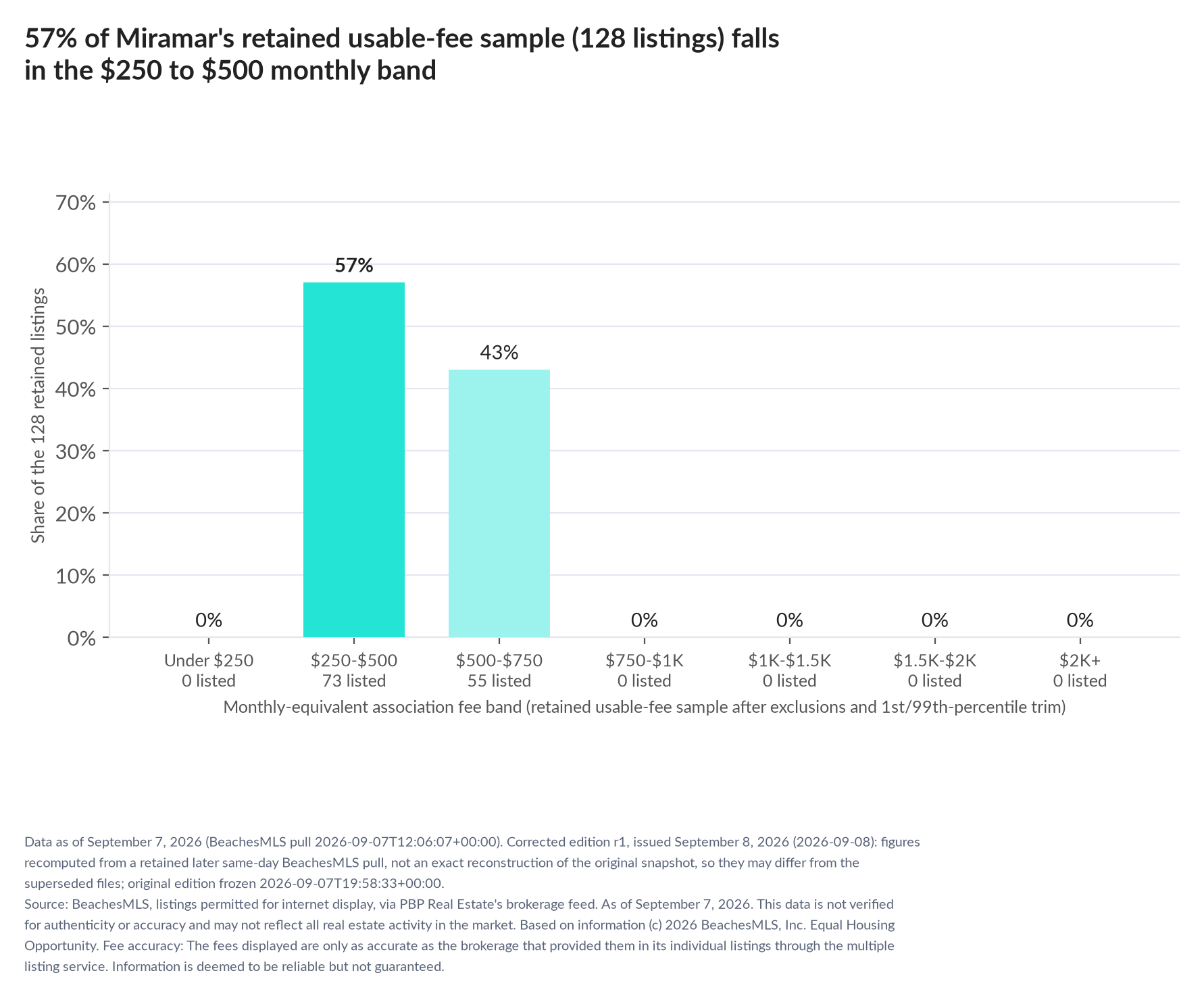 Column chart of the retained usable-fee sample by fee band: Under $250 0% (0 listings); $250 to $500 57% (73 listings); $500 to $750 43% (55 listings); $750 to $1,000 0% (0 listings); $1,000 to $1,500 0% (0 listings); $1,500 to $2,000 0% (0 listings); $2,000 and up 0% (0 listings).