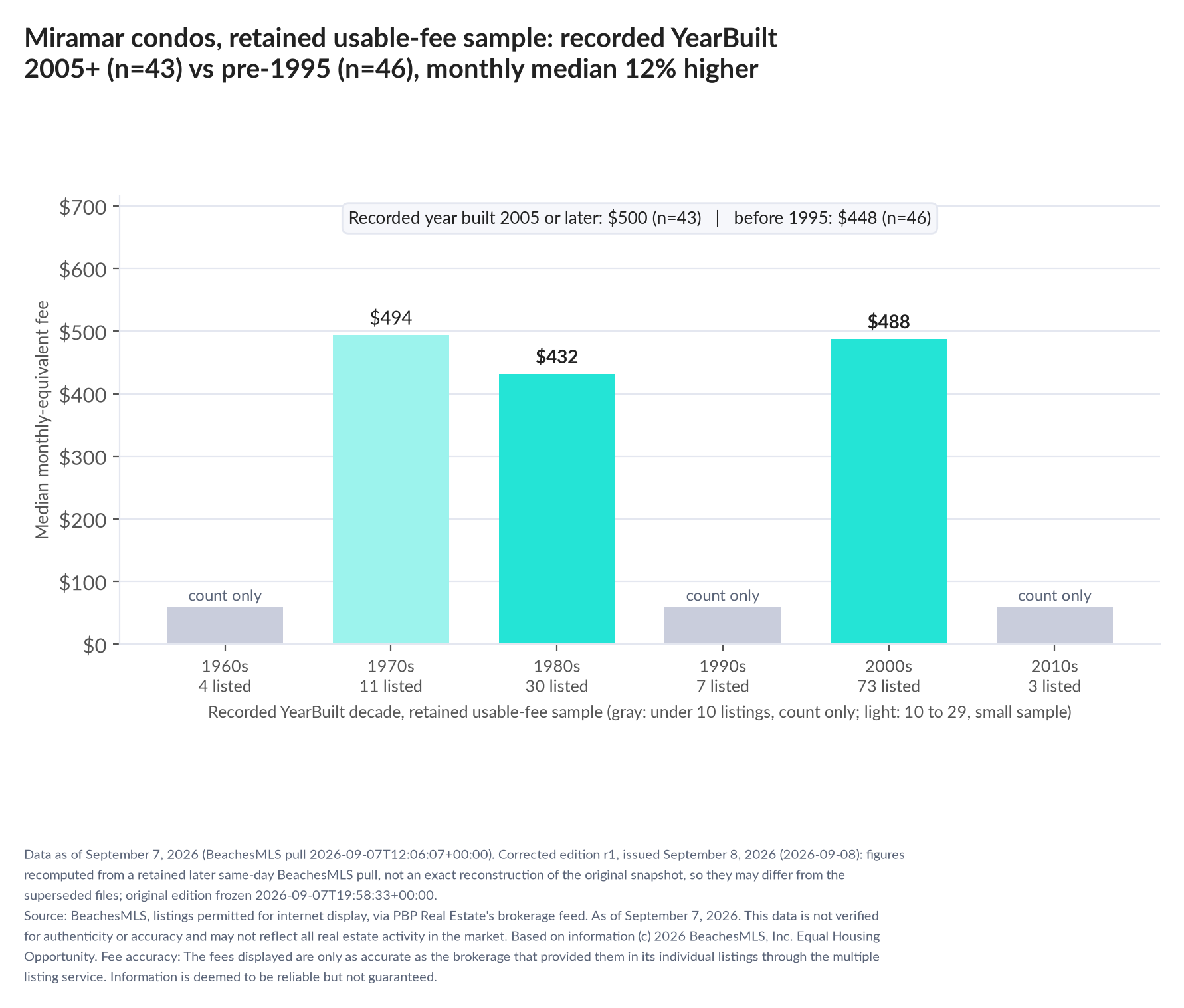 Column chart of median fee by recorded decade built: 1960s count only (4 listings); 1970s $494 (11 listings); 1980s $432 (30 listings); 1990s count only (7 listings); 2000s $488 (73 listings); 2010s count only (3 listings). Recorded year built 2005 or later $500 (43 listings); before 1995 $448 (46 listings).