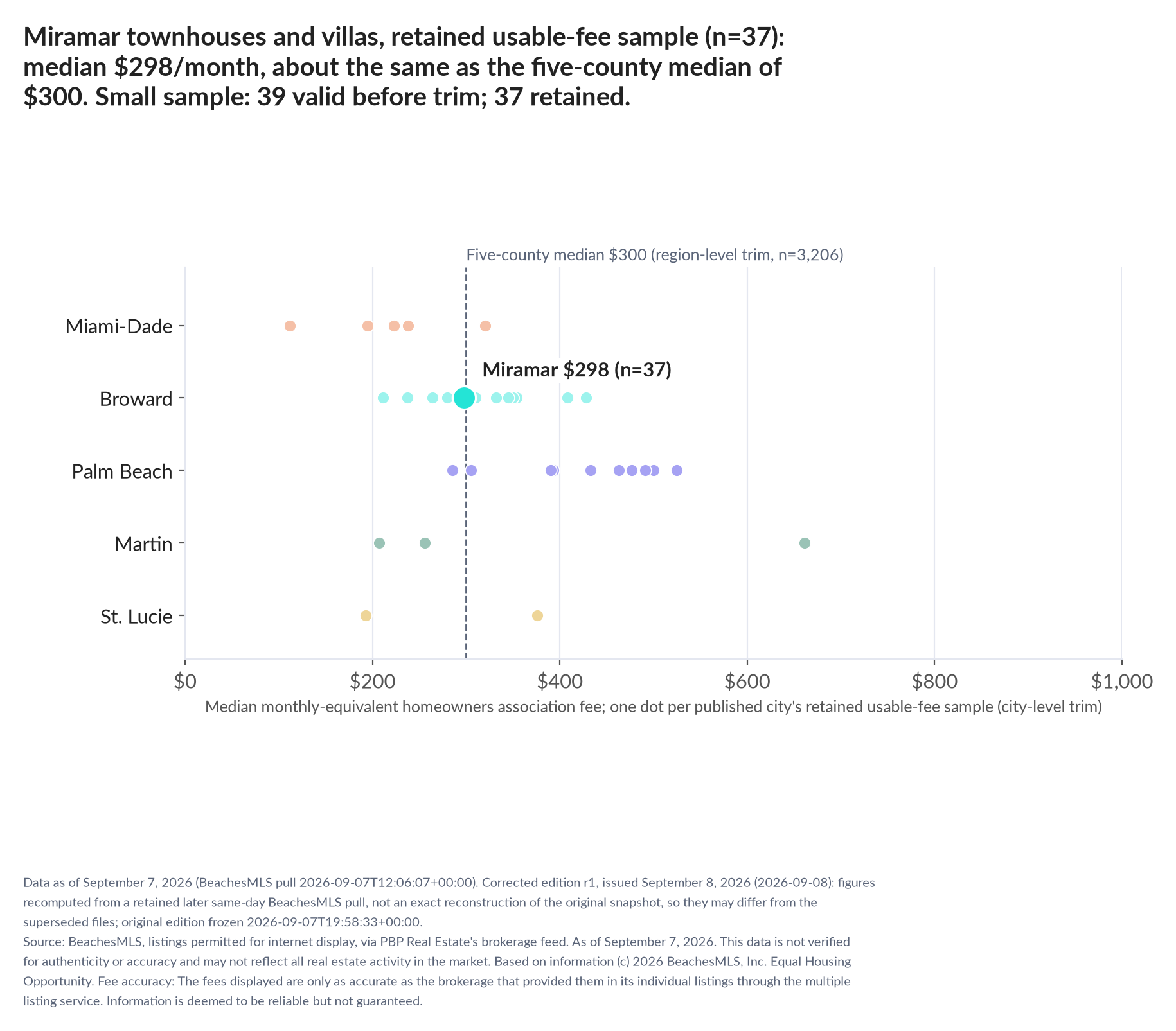 Dot strip chart in five county lanes. Miramar retained-sample median $298 a month (n=37); five-county median $300 (n=3,206, region-level trim). Small sample: 39 valid before trimming; 37 retained. A few listings can materially change these figures.