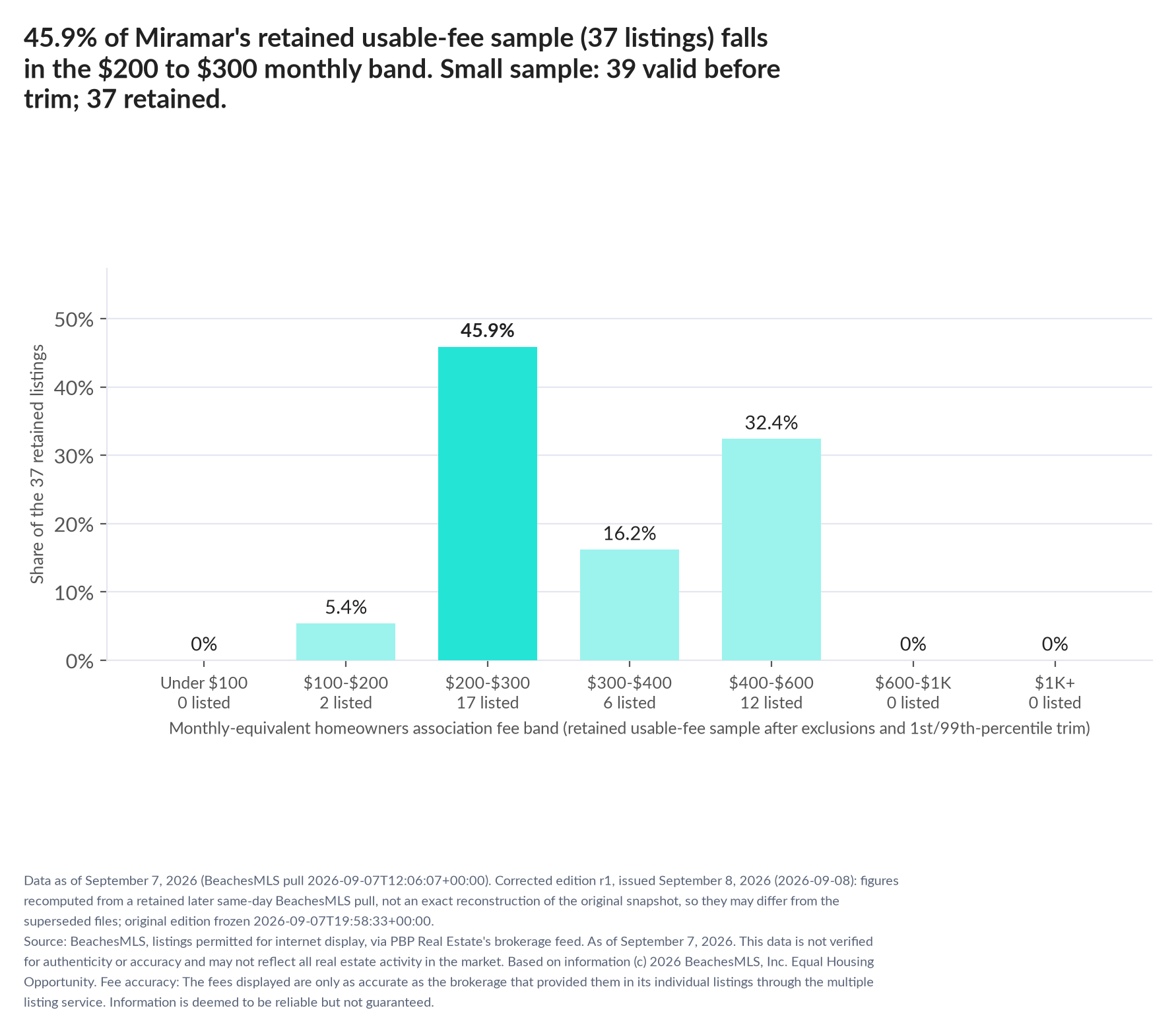 Column chart of the retained usable-fee sample by fee band: Under $100 0% (0 listings); $100 to $200 5.4% (2 listings); $200 to $300 45.9% (17 listings); $300 to $400 16.2% (6 listings); $400 to $600 32.4% (12 listings); $600 to $1,000 0% (0 listings); $1,000 and up 0% (0 listings). Small sample: 39 valid before trimming; 37 retained. A few listings can materially change these figures.