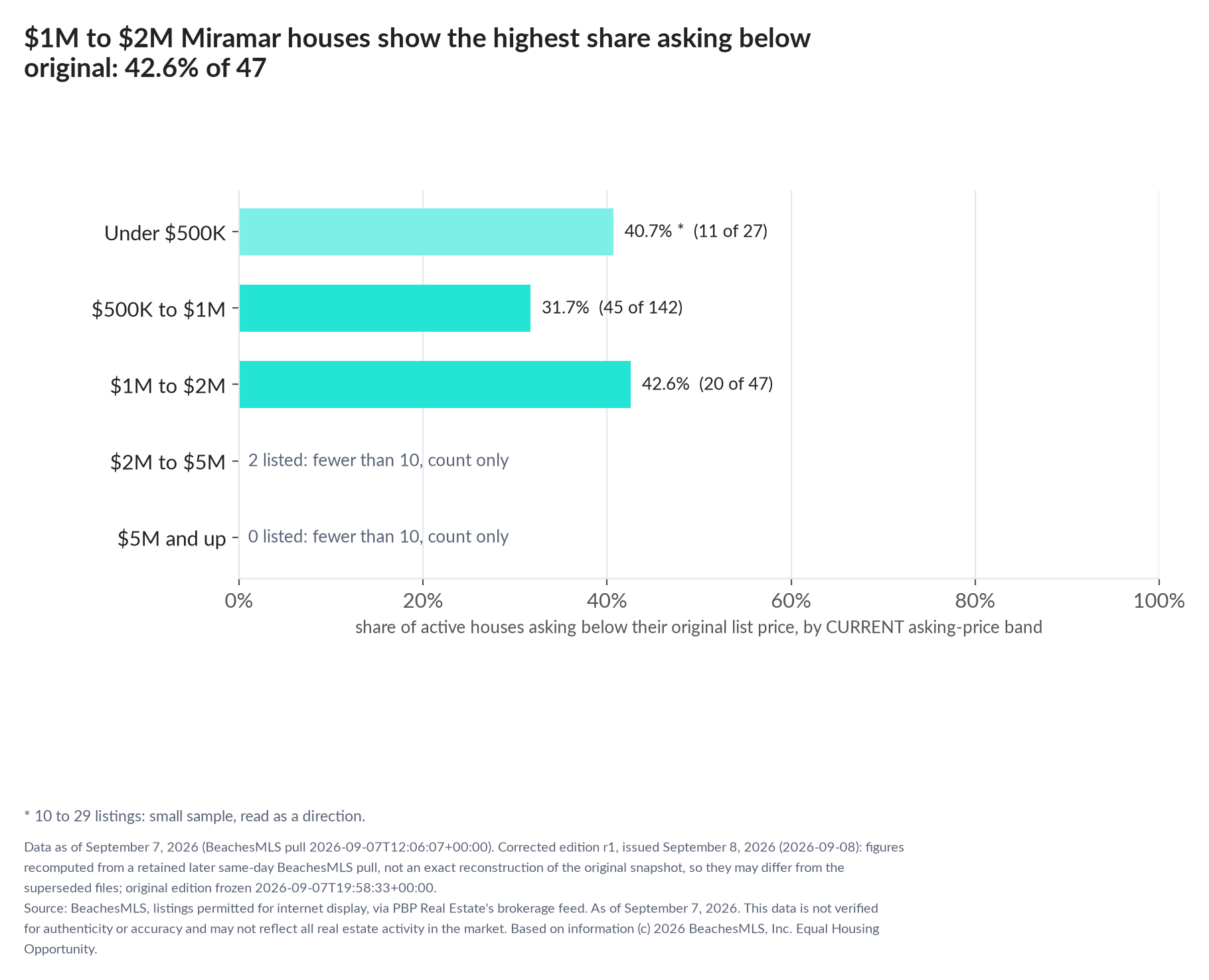 Horizontal bar chart of the share asking below original by current asking-price band, houses: Under $500K 40.7% (11 of 27); $500K to $1M 31.7% (45 of 142); $1M to $2M 42.6% (20 of 47); $2M to $5M 2 listed, count only; $5M and up 0 listed, count only.